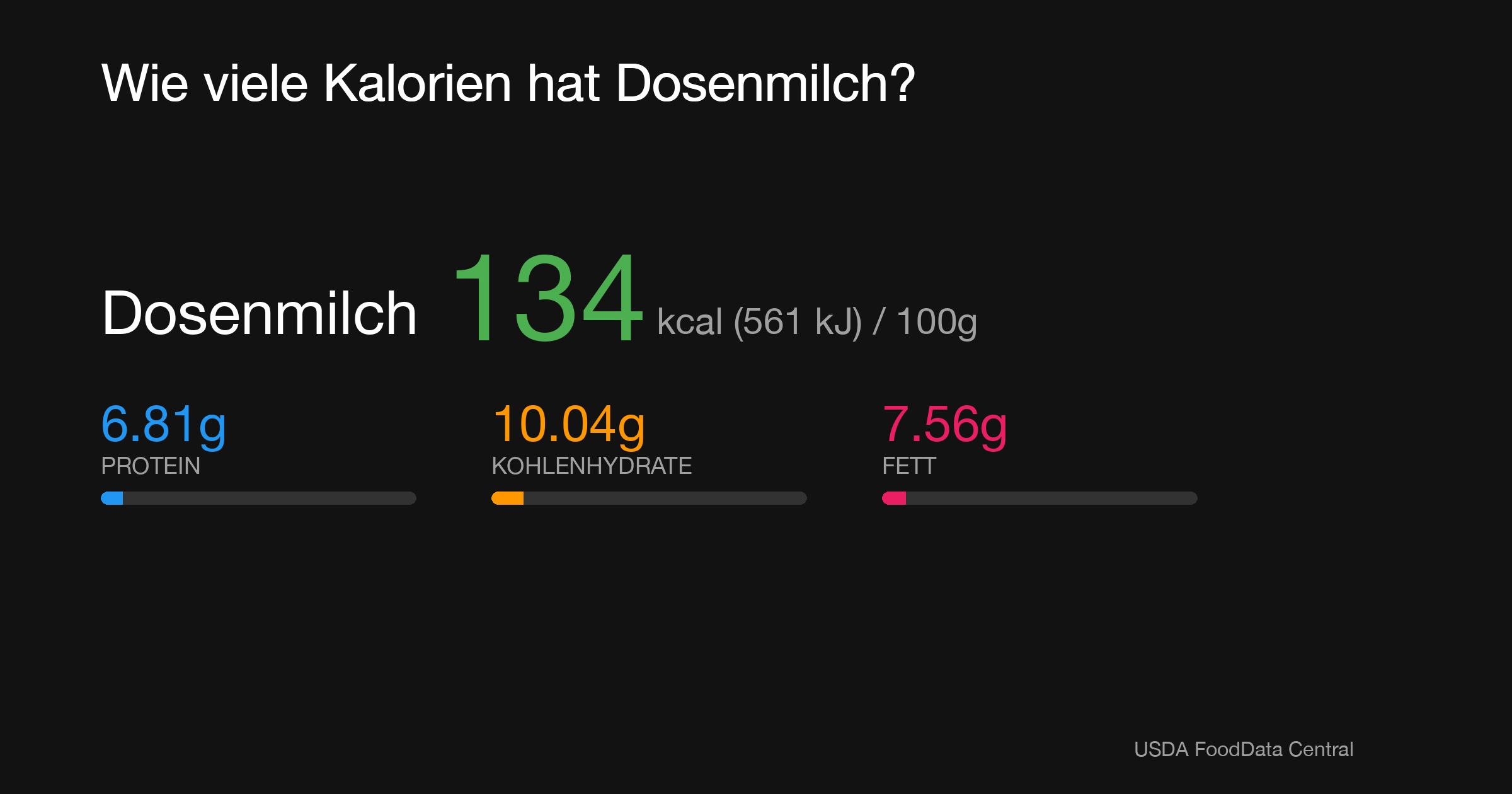 Dosenmilch: 134 kcal (561 kJ), Protein 6.81g, Kohlenhydrate 10.04g, Fett 7.56g pro 100g