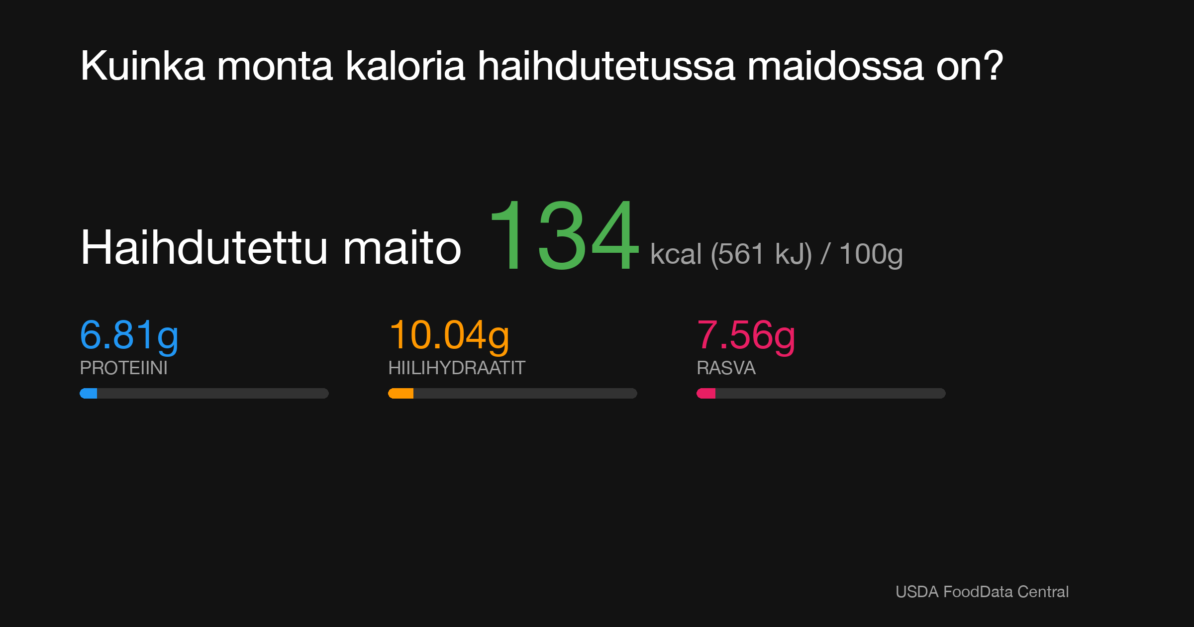 Haihdutettu maito: 134 kcal (561 kJ), Proteiini 6.81g, Hiilihydraatit 10.04g, Rasva 7.56g per 100g