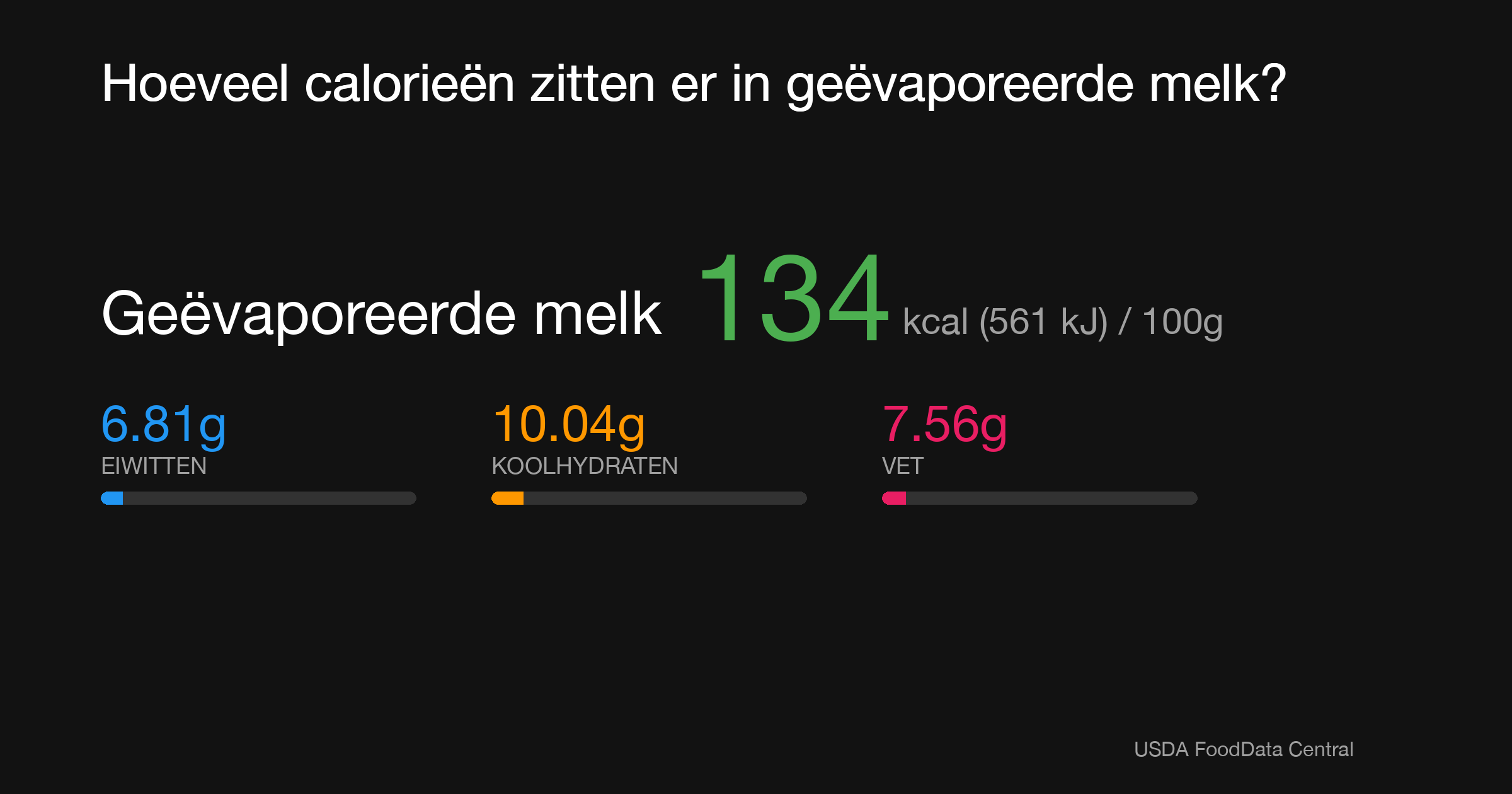 Geëvaporeerde melk: 134 kcal (561 kJ), Eiwitten 6.81g, Koolhydraten 10.04g, Vet 7.56g per 100g