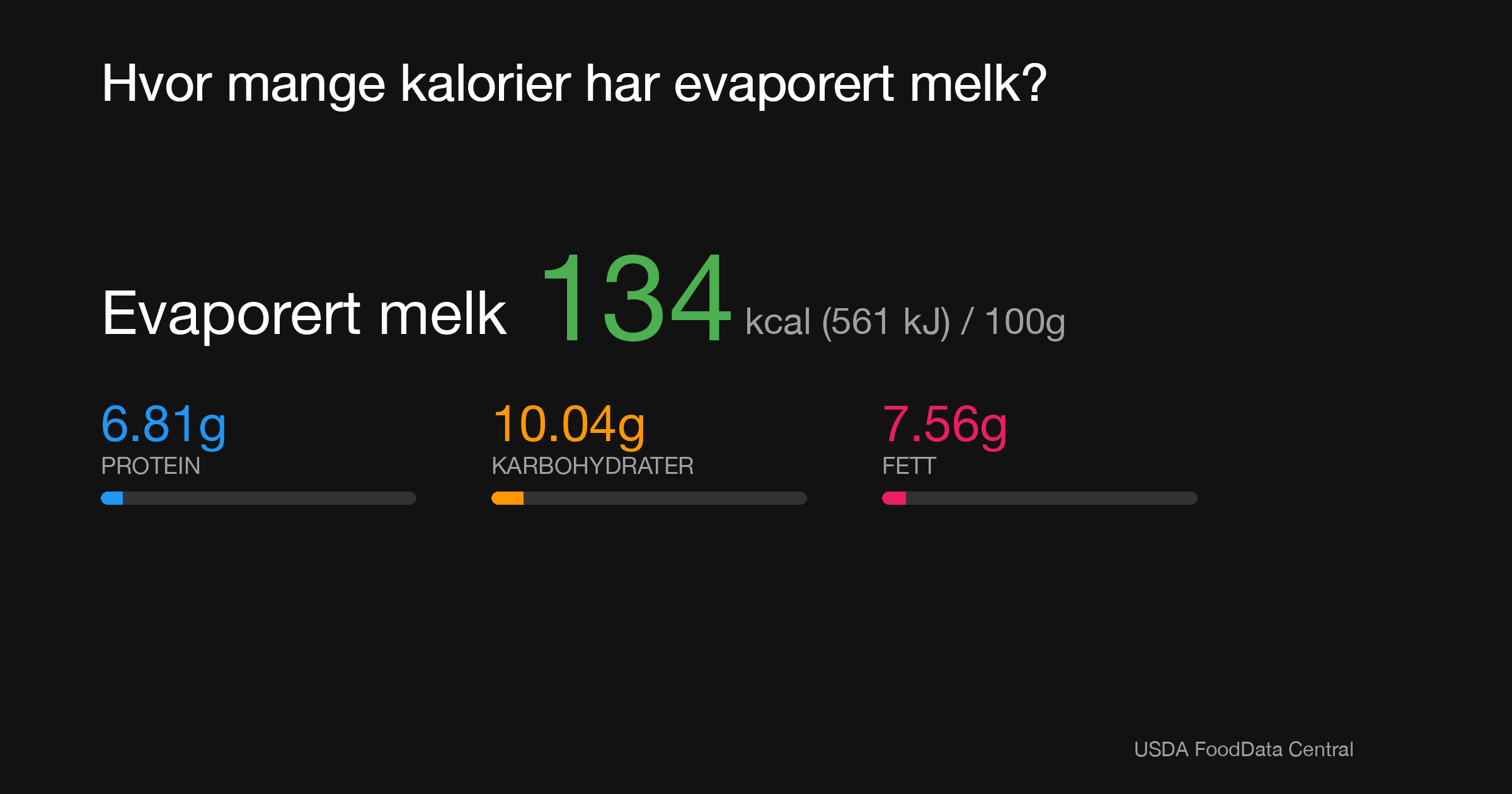 Evaporert melk: 134 kcal (561 kJ), Protein 6.81g, Karbohydrater 10.04g, Fett 7.56g per 100g