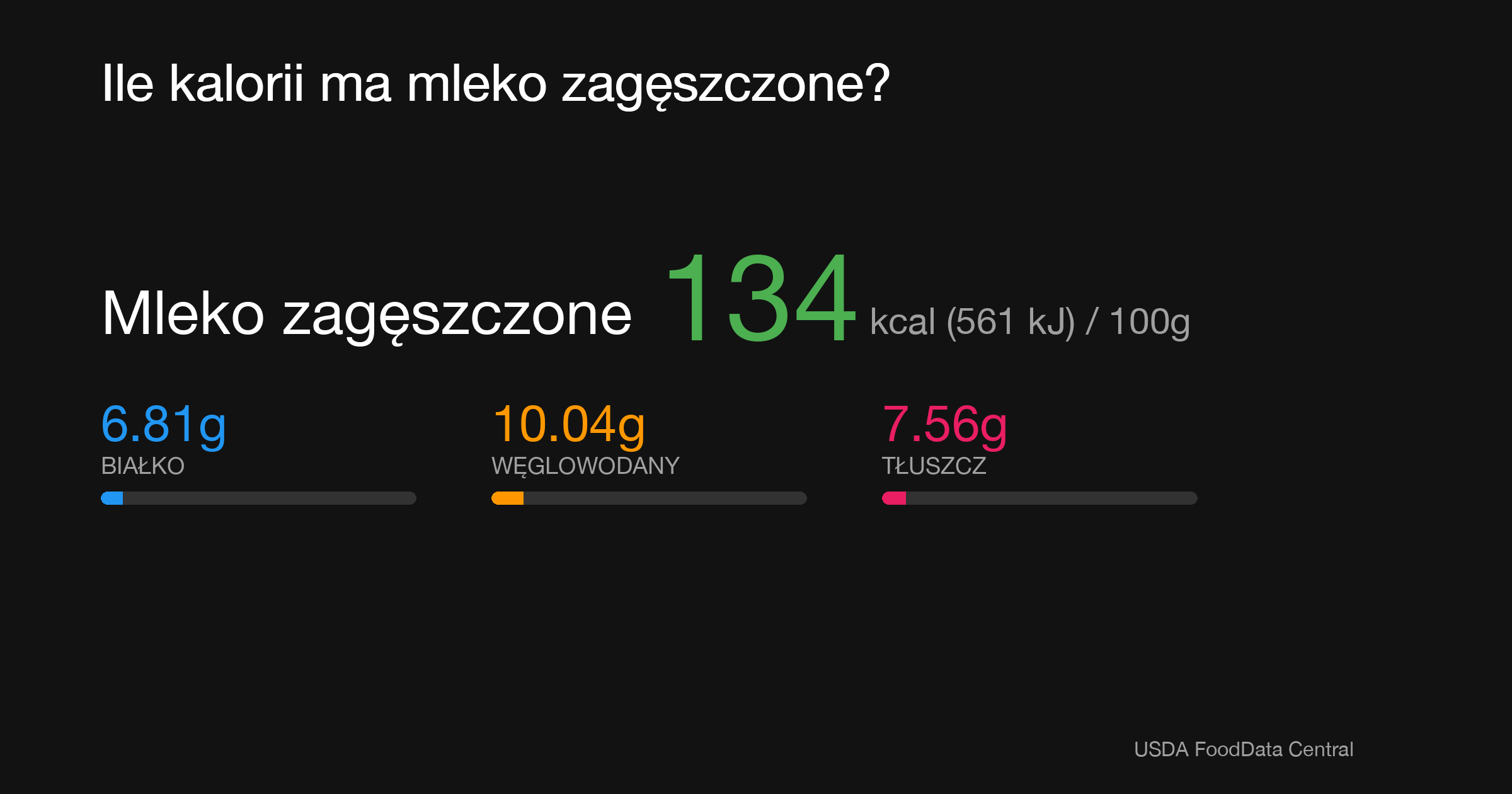 Mleko zagęszczone: 134 kcal (561 kJ), Białko 6.81g, Węglowodany 10.04g, Tłuszcz 7.56g na 100g