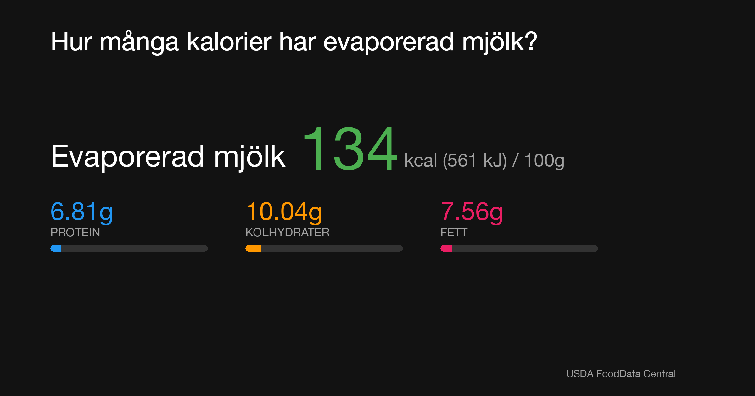 Evaporerad mjölk: 134 kcal (561 kJ), Protein 6.81g, Kolhydrater 10.04g, Fett 7.56g per 100g