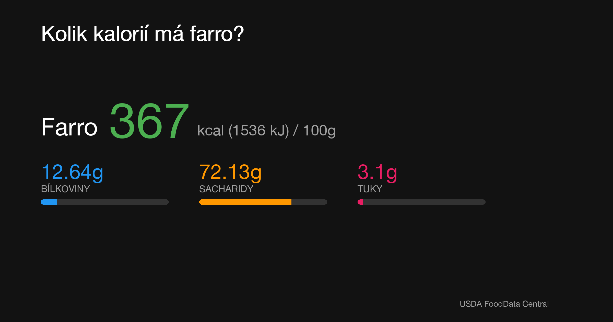 Farro: 367 kcal (1536 kJ), Bílkoviny 12.64g, Sacharidy 72.13g, Tuky 3.1g na 100g