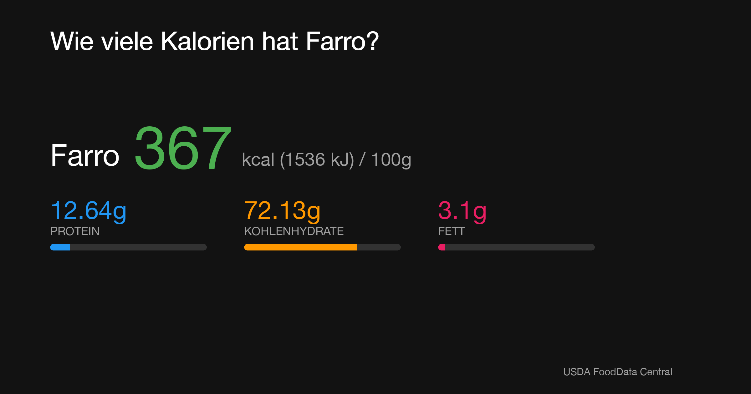 Farro: 367 kcal (1536 kJ), Protein 12.64g, Kohlenhydrate 72.13g, Fett 3.1g pro 100g