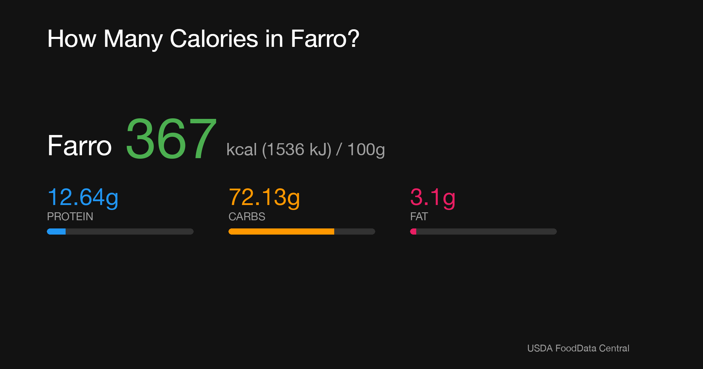 Farro: 367 kcal (1536 kJ), Protein 12.64g, Carbs 72.13g, Fat 3.1g per 100g