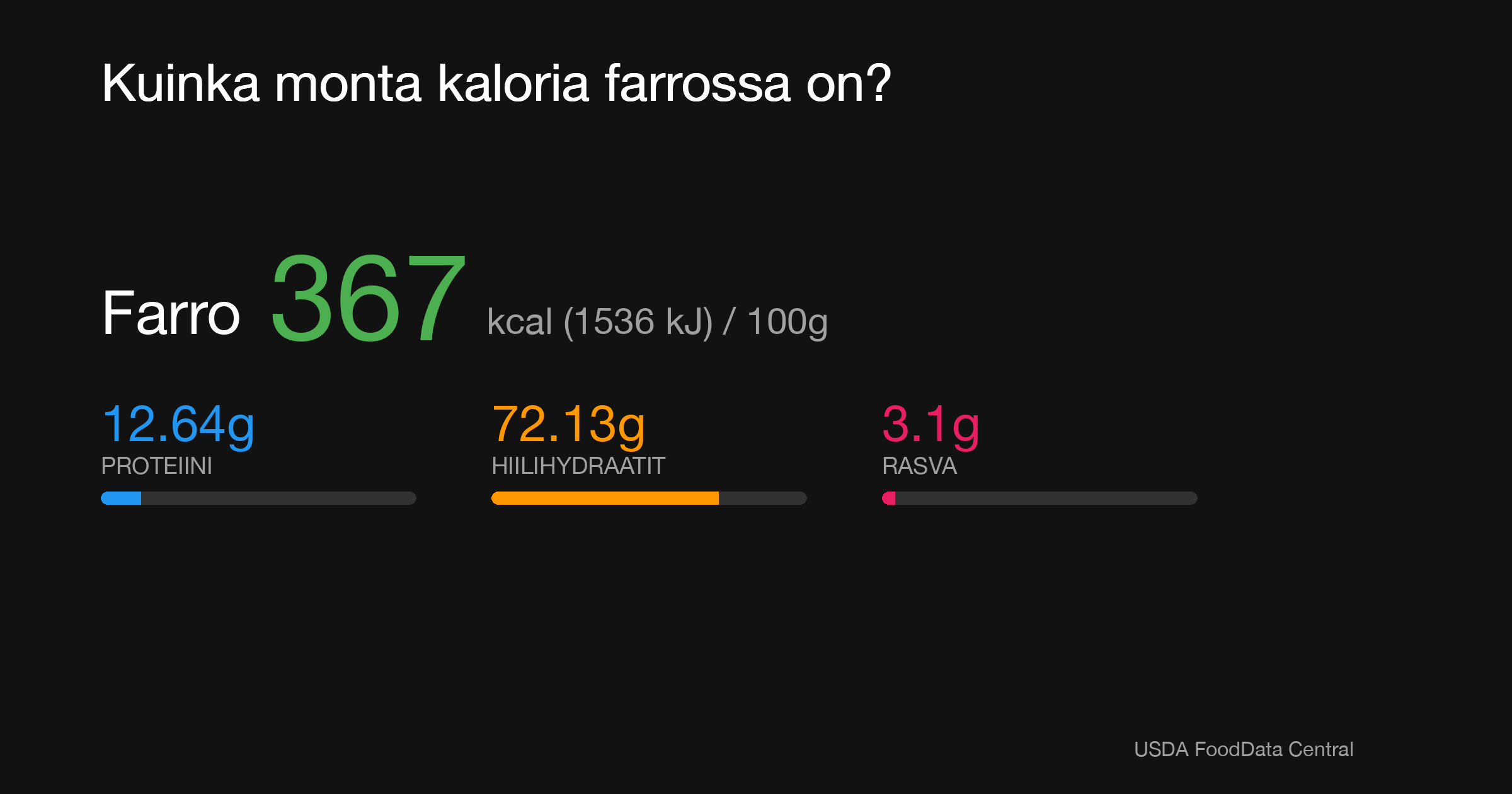 Farro: 367 kcal (1536 kJ), Proteiini 12.64g, Hiilihydraatit 72.13g, Rasva 3.1g per 100g