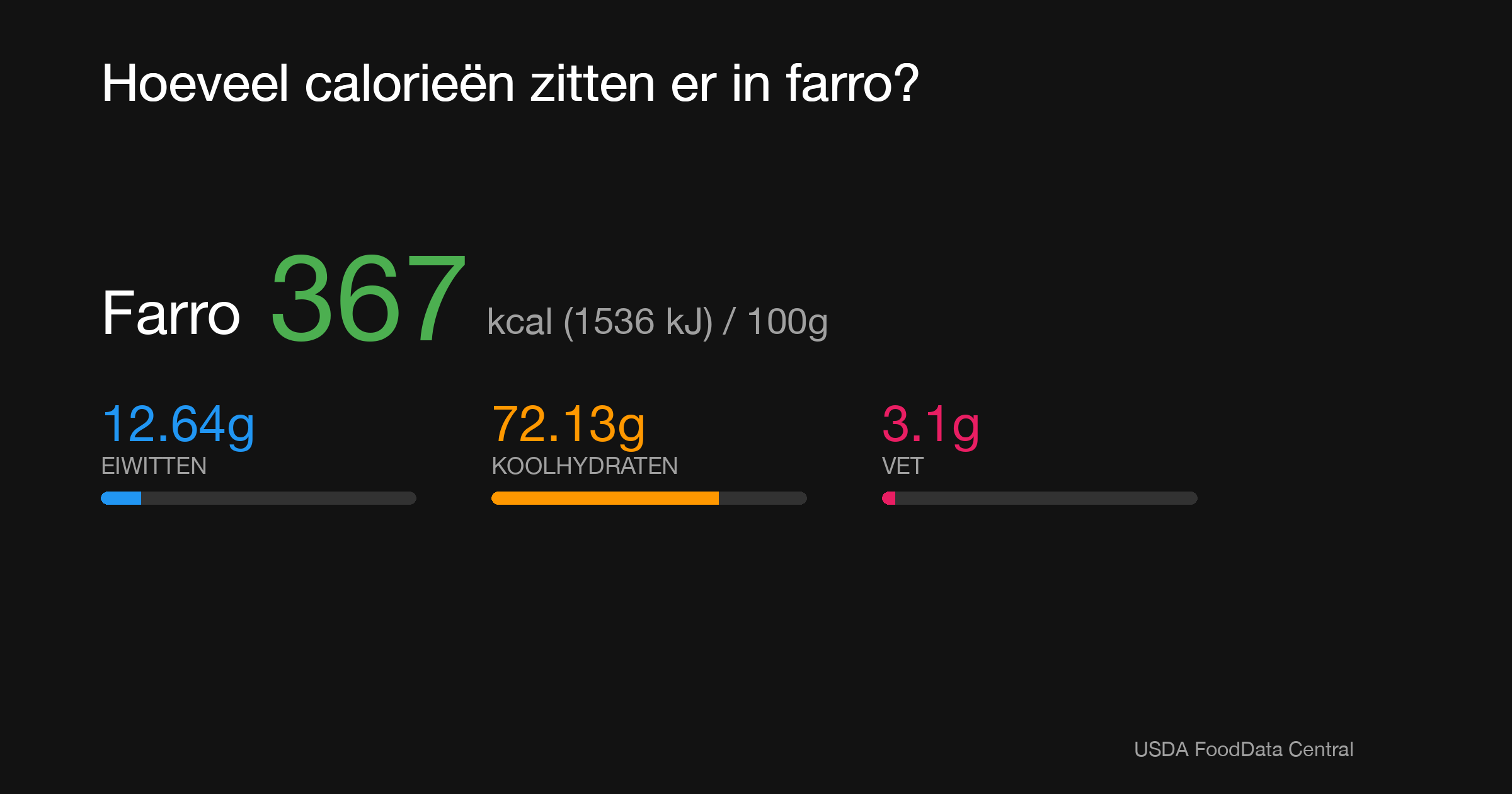 Farro: 367 kcal (1536 kJ), Eiwitten 12.64g, Koolhydraten 72.13g, Vet 3.1g per 100g