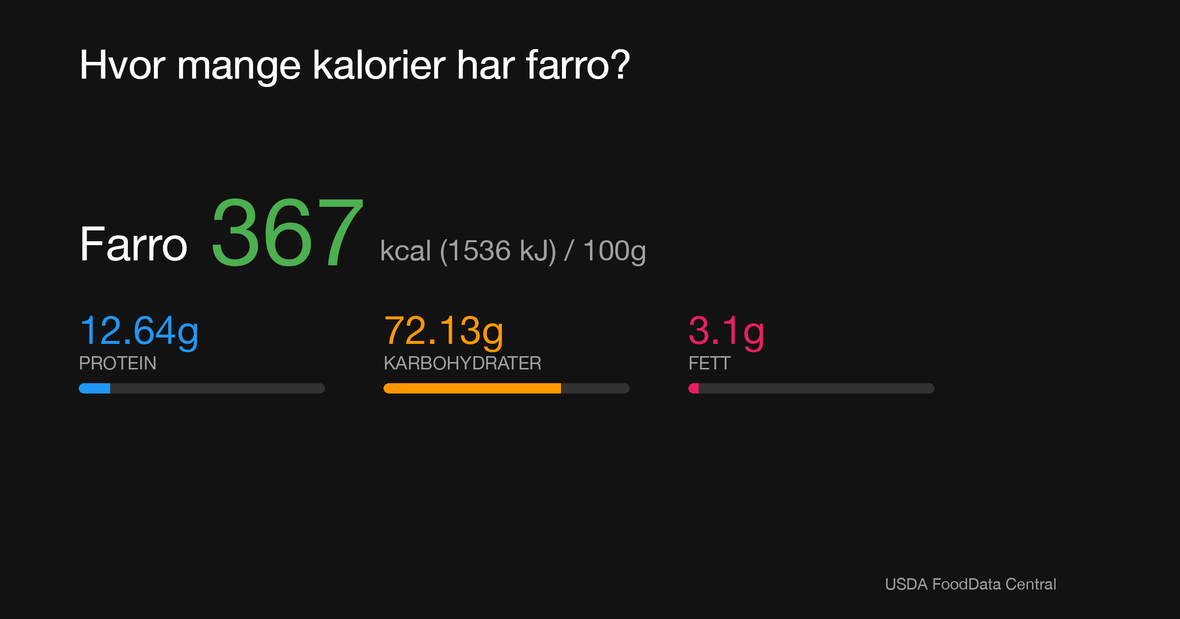 Farro: 367 kcal (1536 kJ), Protein 12.64g, Karbohydrater 72.13g, Fett 3.1g per 100g