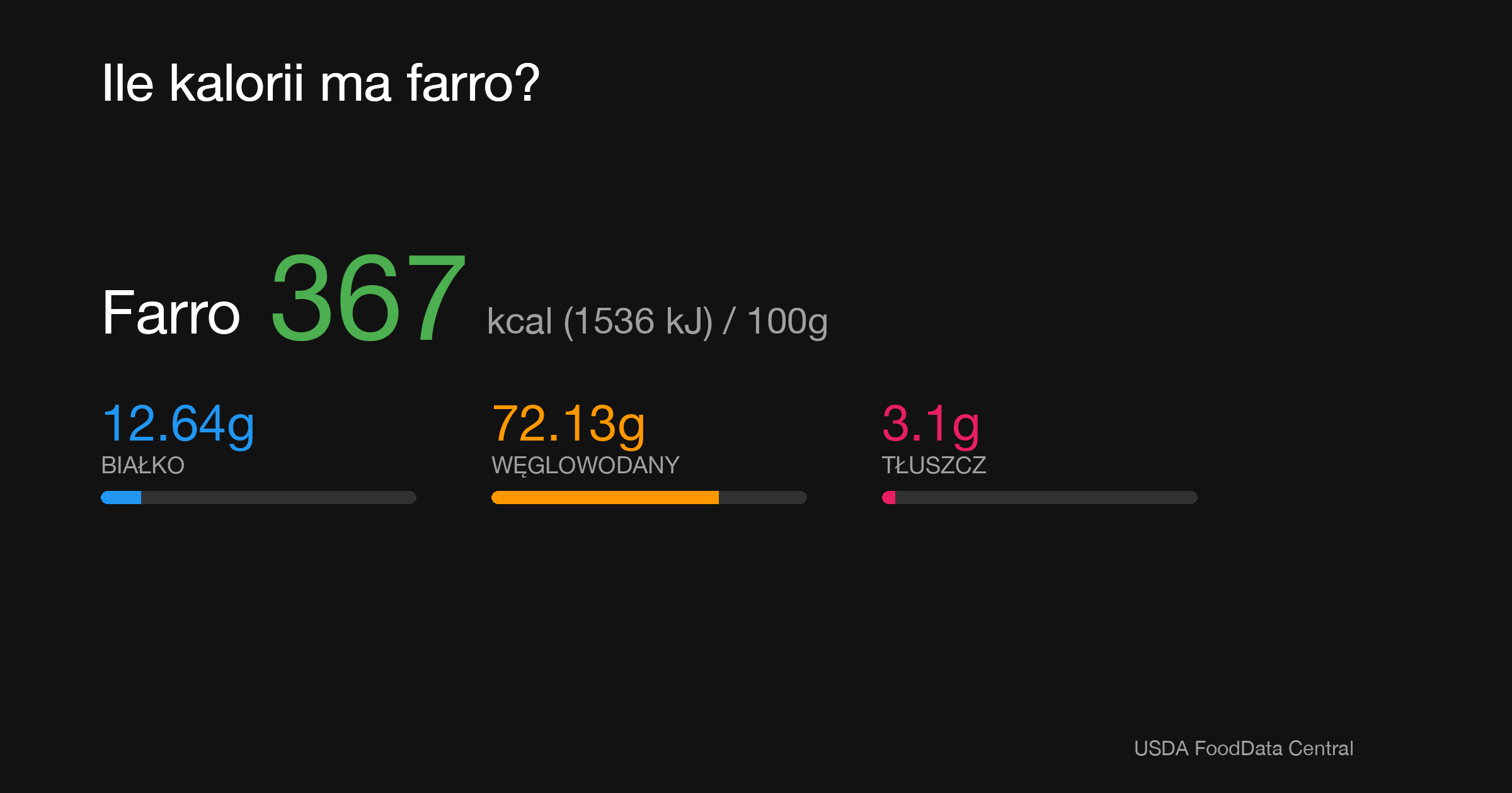 Farro: 367 kcal (1536 kJ), Białko 12.64g, Węglowodany 72.13g, Tłuszcz 3.1g na 100g