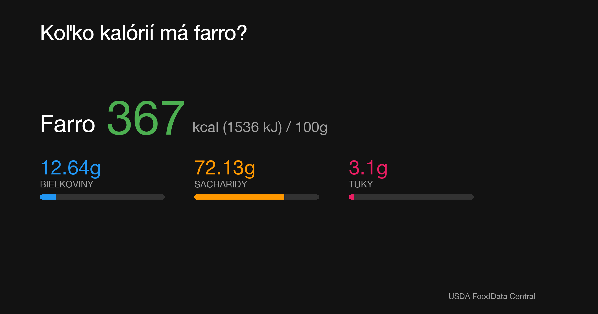 Farro: 367 kcal (1536 kJ), Bielkoviny 12.64g, Sacharidy 72.13g, Tuky 3.1g na 100g