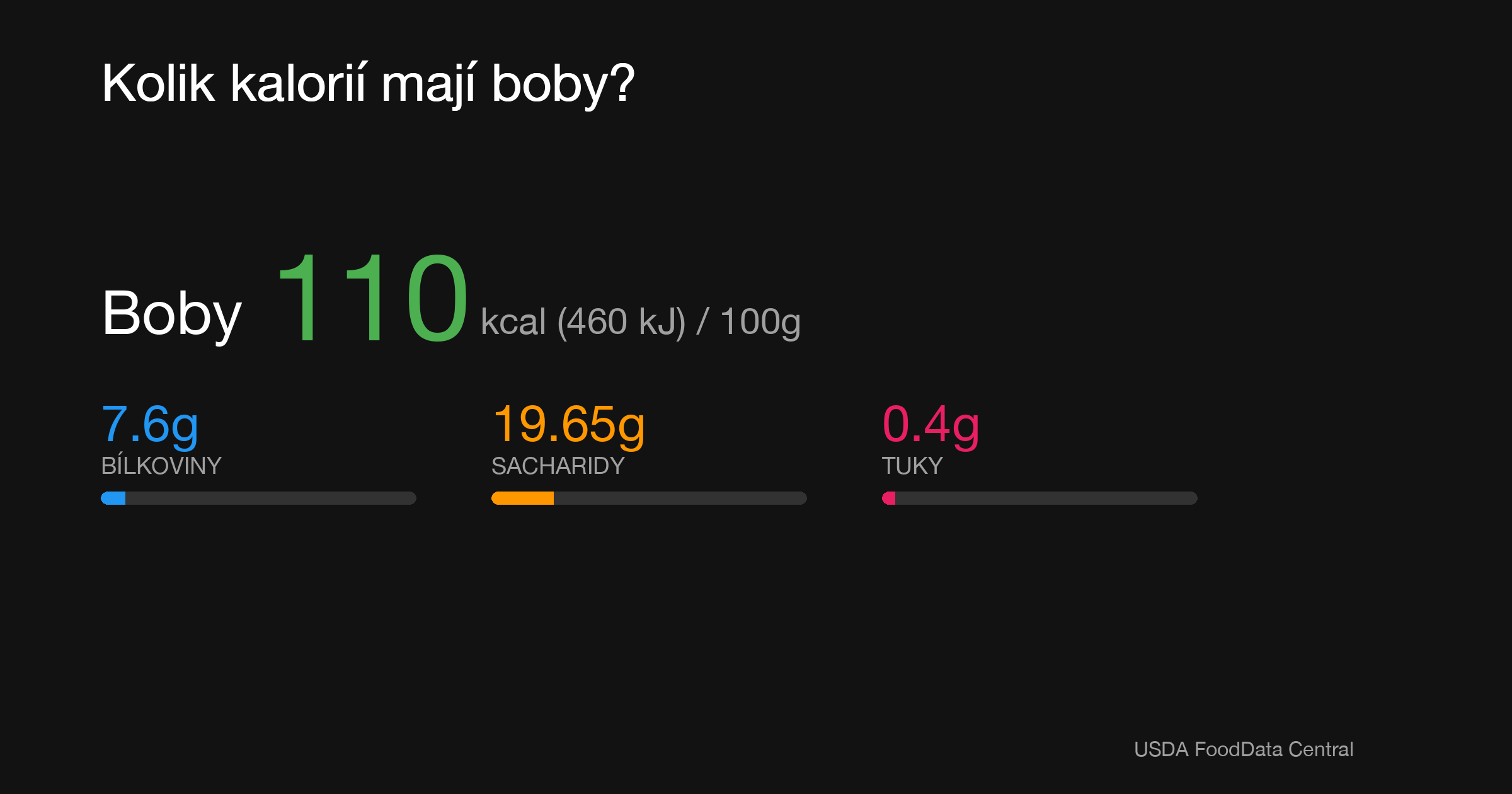 Boby: 110 kcal (460 kJ), Bílkoviny 7.6g, Sacharidy 19.65g, Tuky 0.4g na 100g