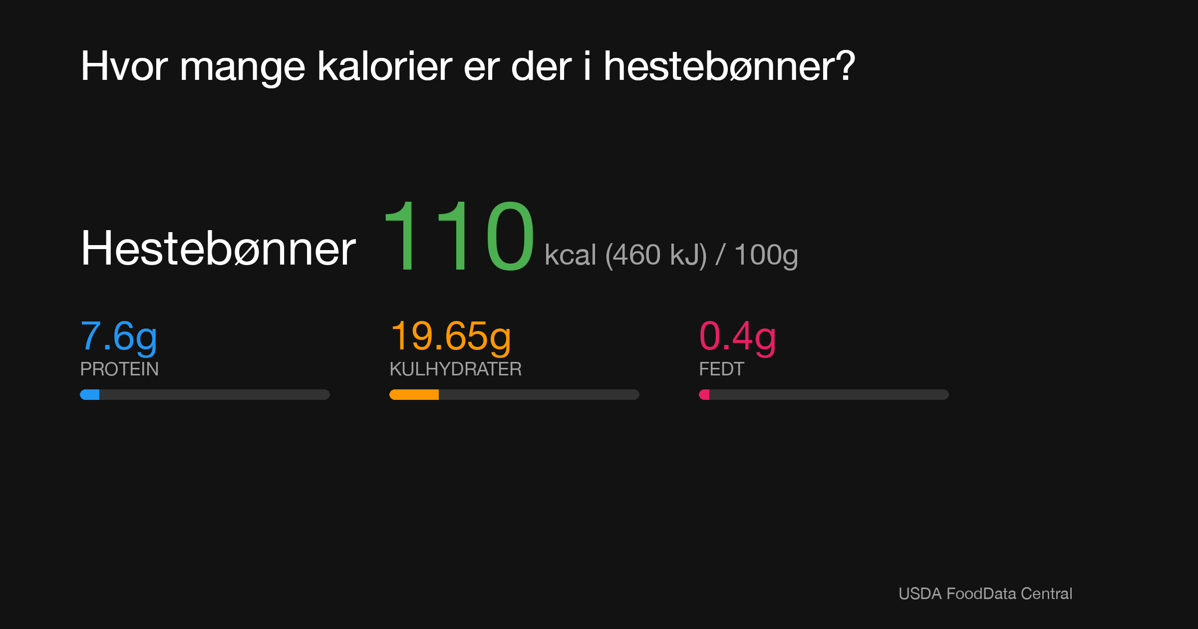 Hestebønner: 110 kcal (460 kJ), Protein 7.6g, Kulhydrater 19.65g, Fedt 0.4g per 100g