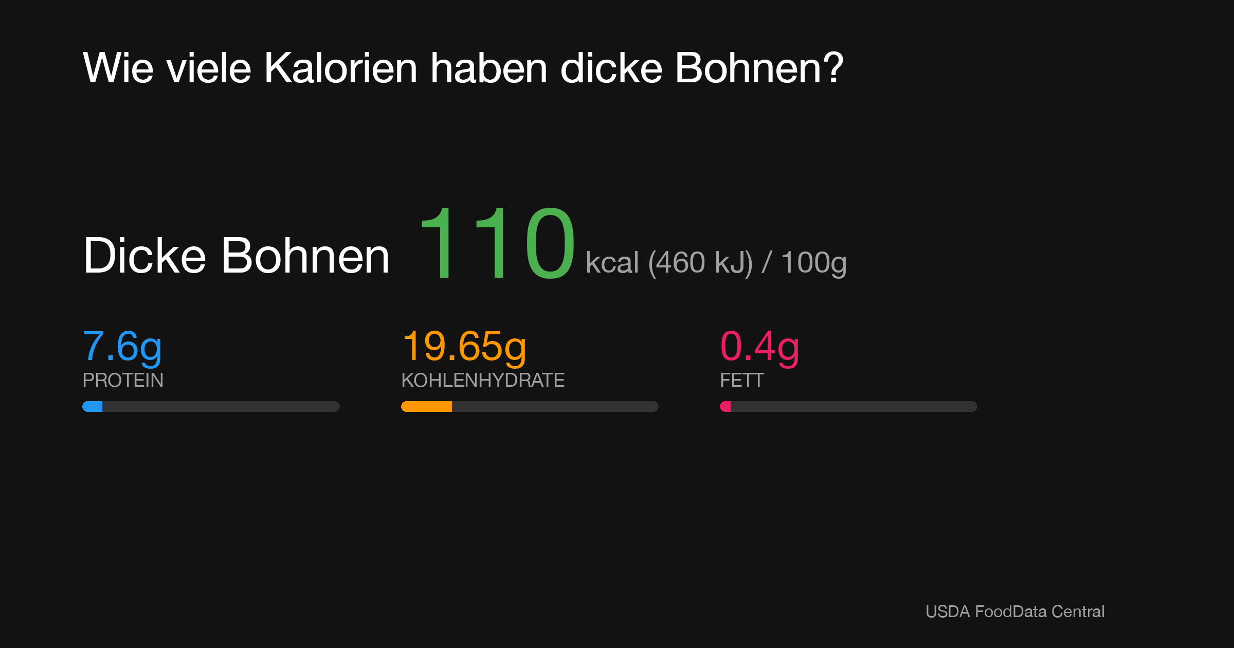 Dicke Bohnen: 110 kcal (460 kJ), Protein 7.6g, Kohlenhydrate 19.65g, Fett 0.4g pro 100g
