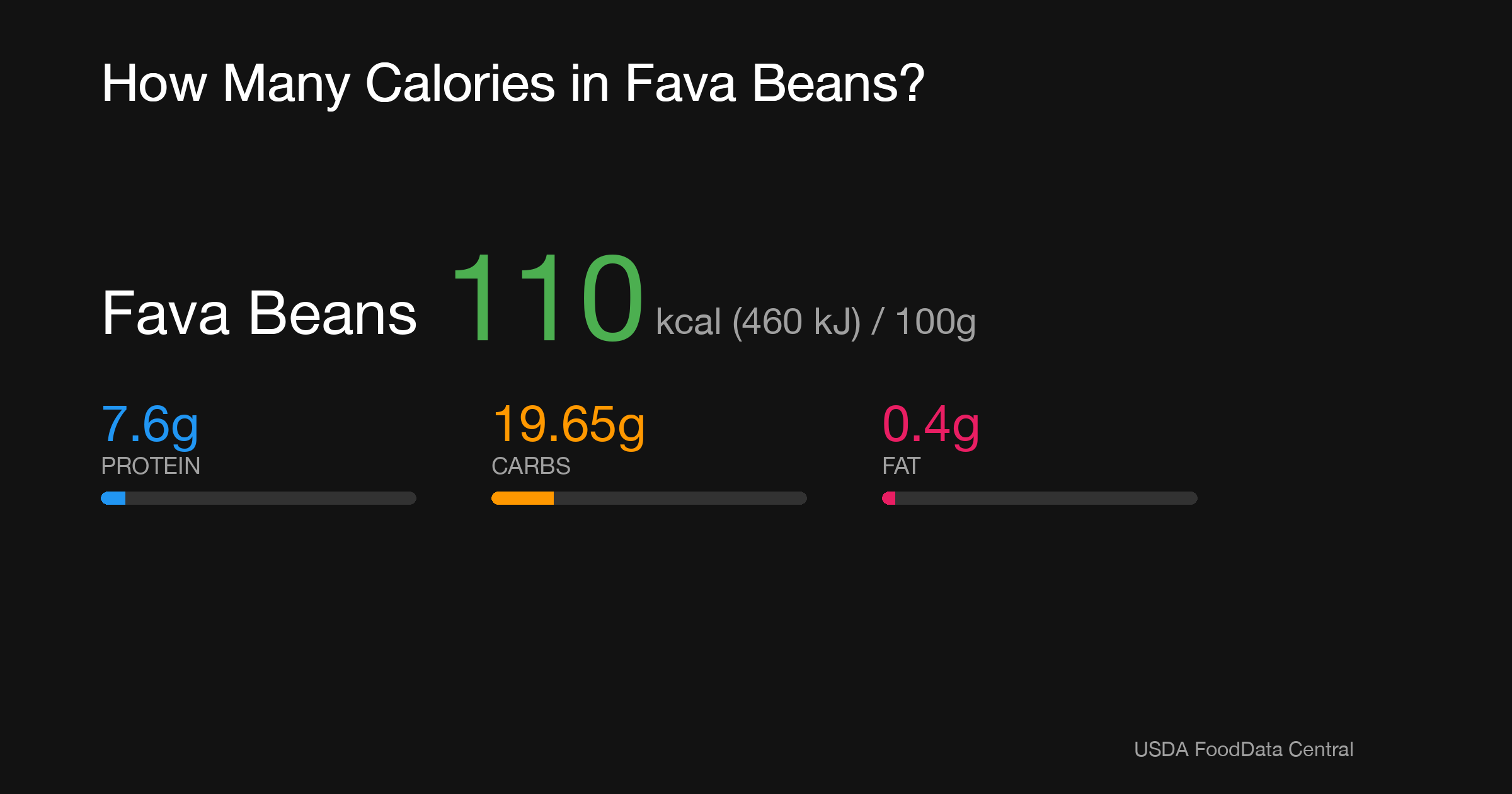 Fava Beans: 110 kcal (460 kJ), Protein 7.6g, Carbs 19.65g, Fat 0.4g per 100g