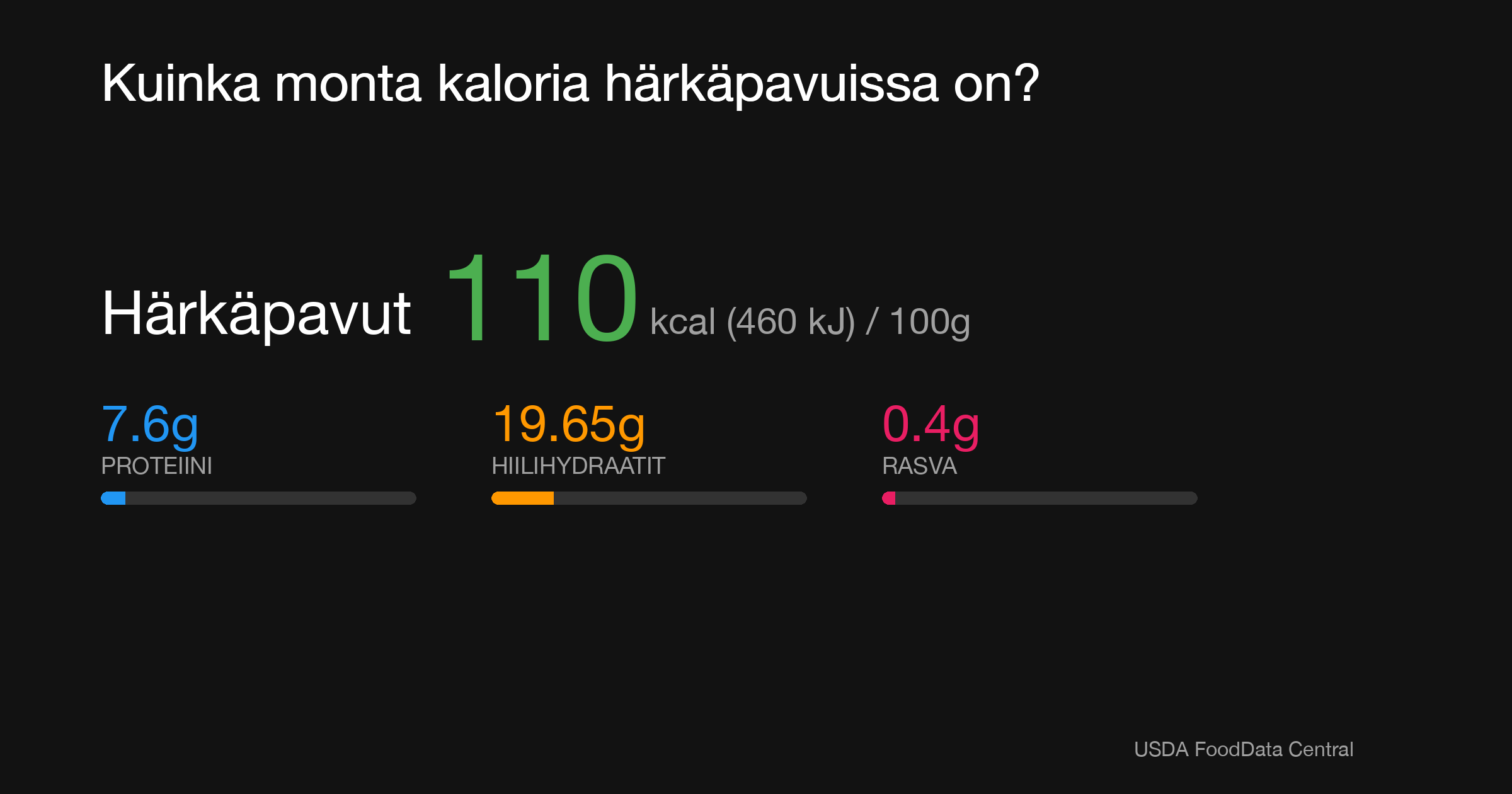 Härkäpavut: 110 kcal (460 kJ), Proteiini 7.6g, Hiilihydraatit 19.65g, Rasva 0.4g per 100g