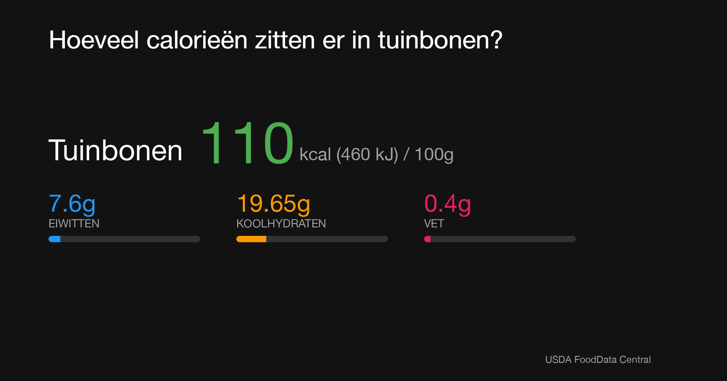 Tuinbonen: 110 kcal (460 kJ), Eiwitten 7.6g, Koolhydraten 19.65g, Vet 0.4g per 100g