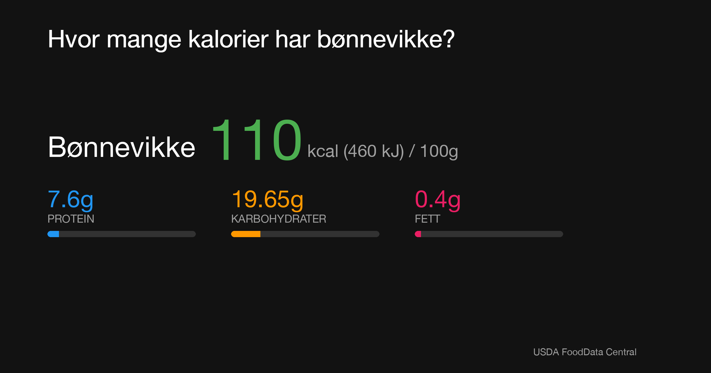 Bønnevikke: 110 kcal (460 kJ), Protein 7.6g, Karbohydrater 19.65g, Fett 0.4g per 100g