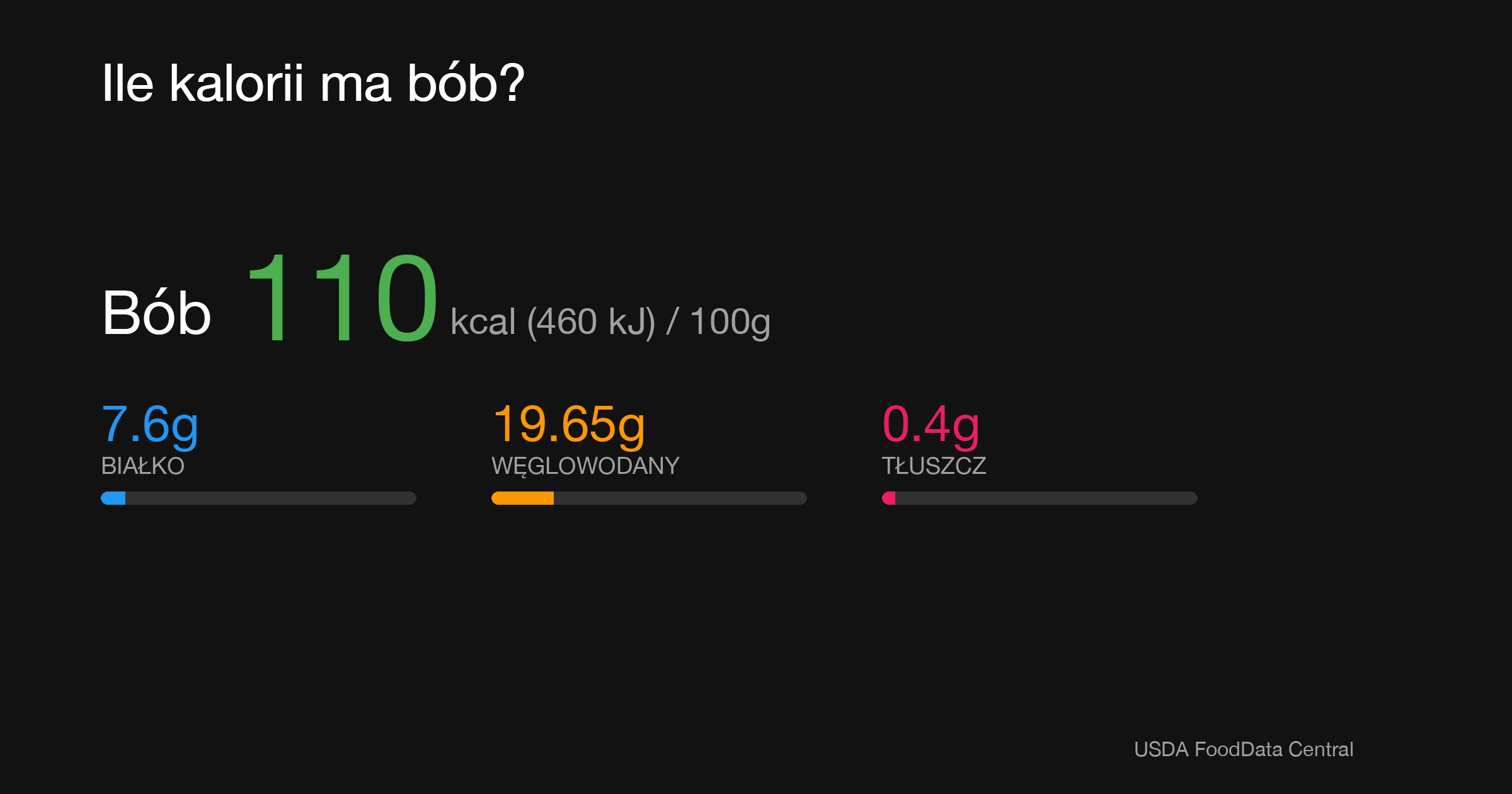 Bób: 110 kcal (460 kJ), Białko 7.6g, Węglowodany 19.65g, Tłuszcz 0.4g na 100g