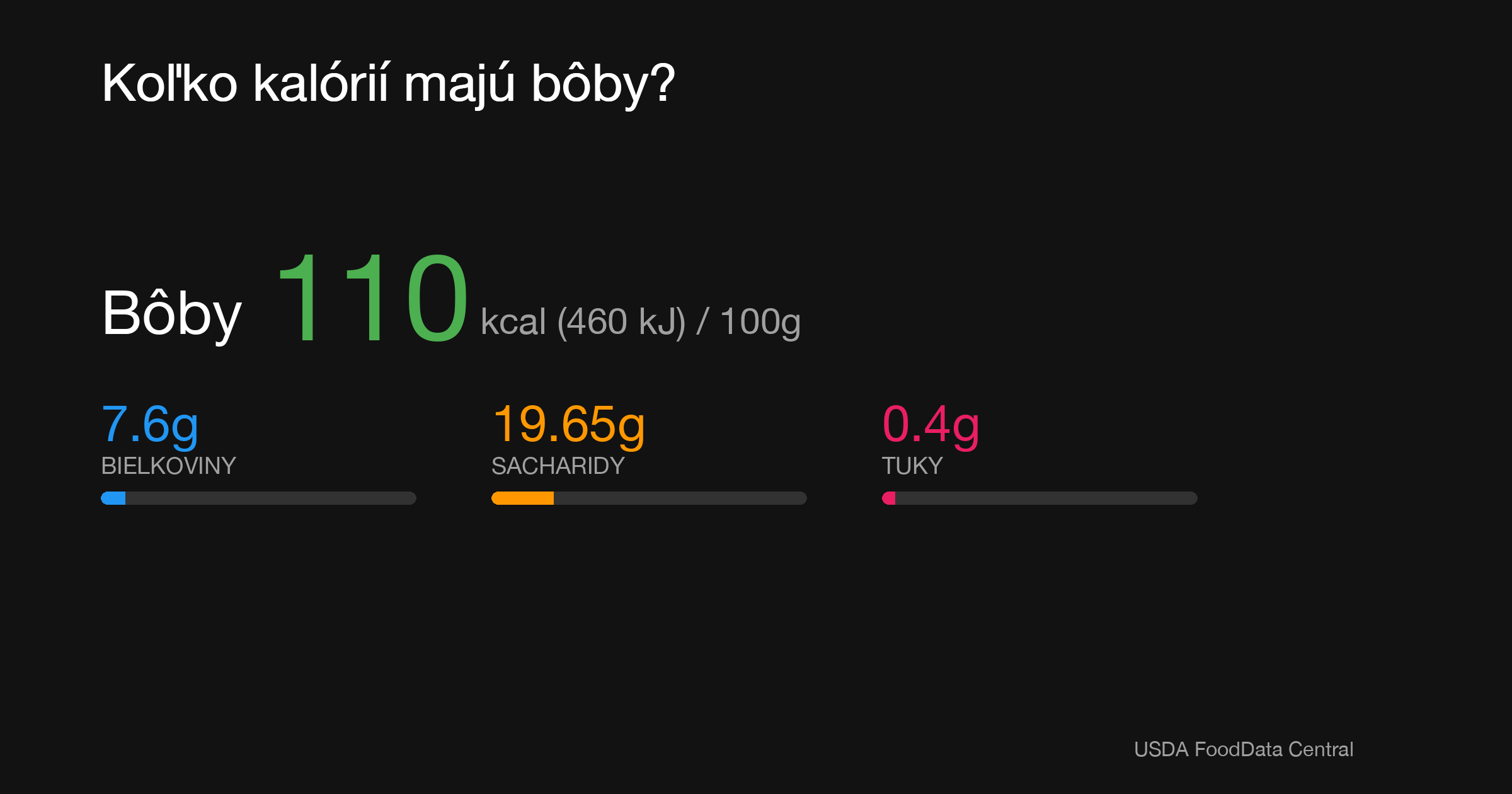 Bôby: 110 kcal (460 kJ), Bielkoviny 7.6g, Sacharidy 19.65g, Tuky 0.4g na 100g