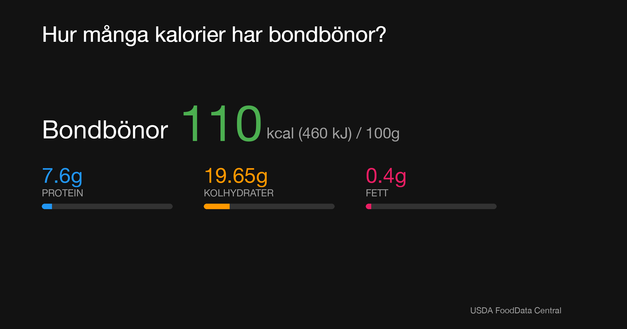 Bondbönor: 110 kcal (460 kJ), Protein 7.6g, Kolhydrater 19.65g, Fett 0.4g per 100g