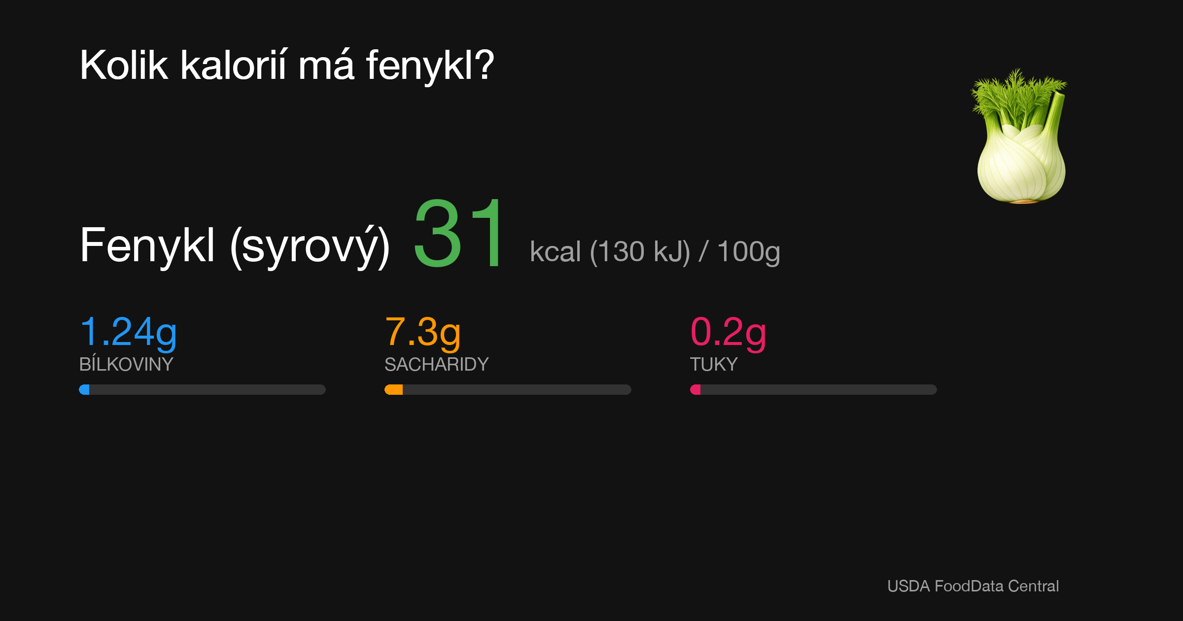 Fenykl (syrový): 31 kcal (130 kJ), Bílkoviny 1.24g, Sacharidy 7.3g, Tuky 0.2g na 100g