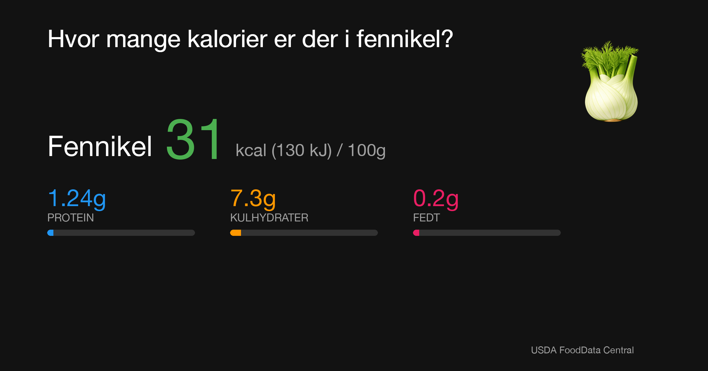 Fennikel: 31 kcal (130 kJ), Protein 1.24g, Kulhydrater 7.3g, Fedt 0.2g per 100g