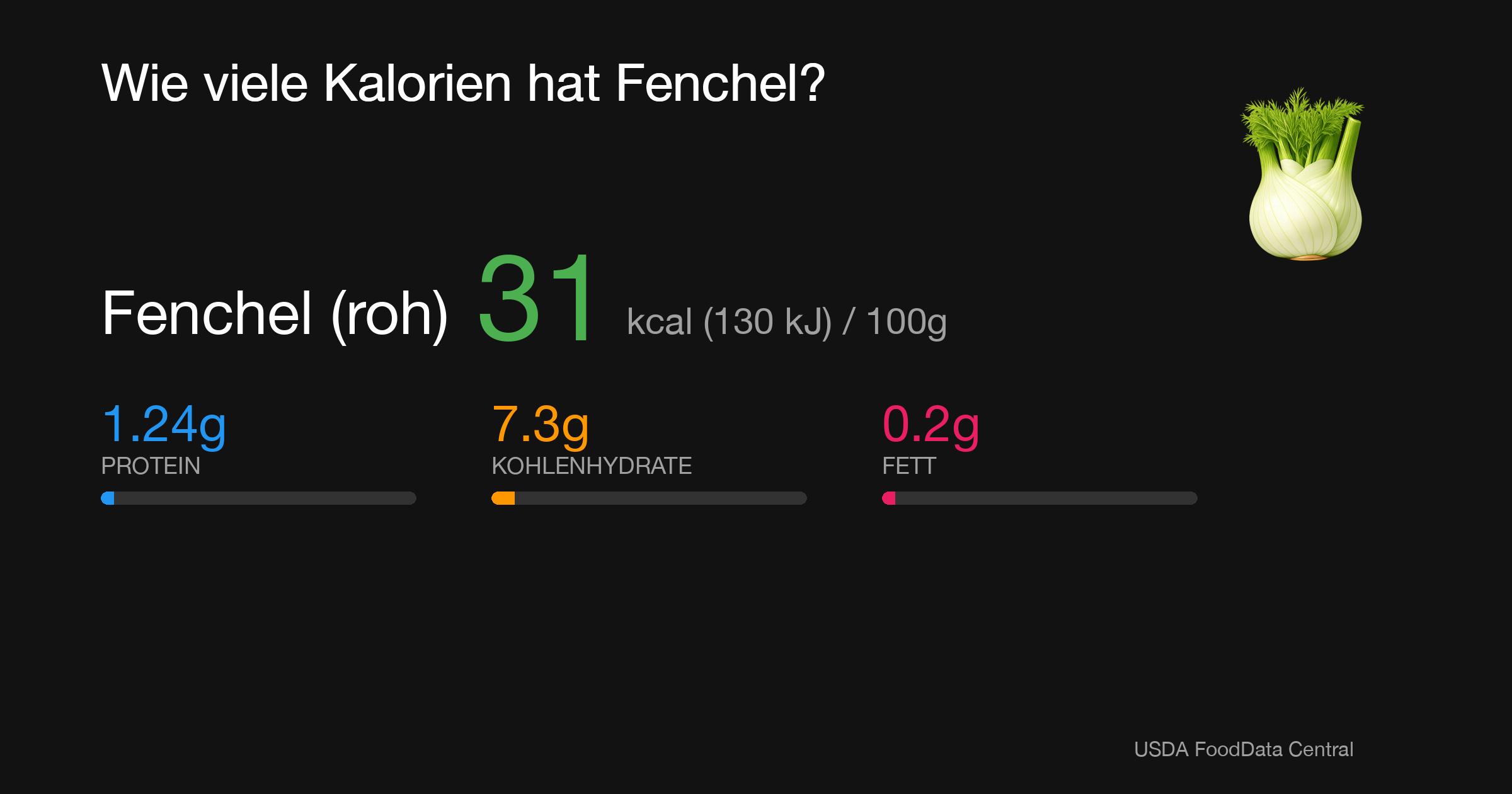 Fenchel (roh): 31 kcal (130 kJ), Protein 1.24g, Kohlenhydrate 7.3g, Fett 0.2g pro 100g