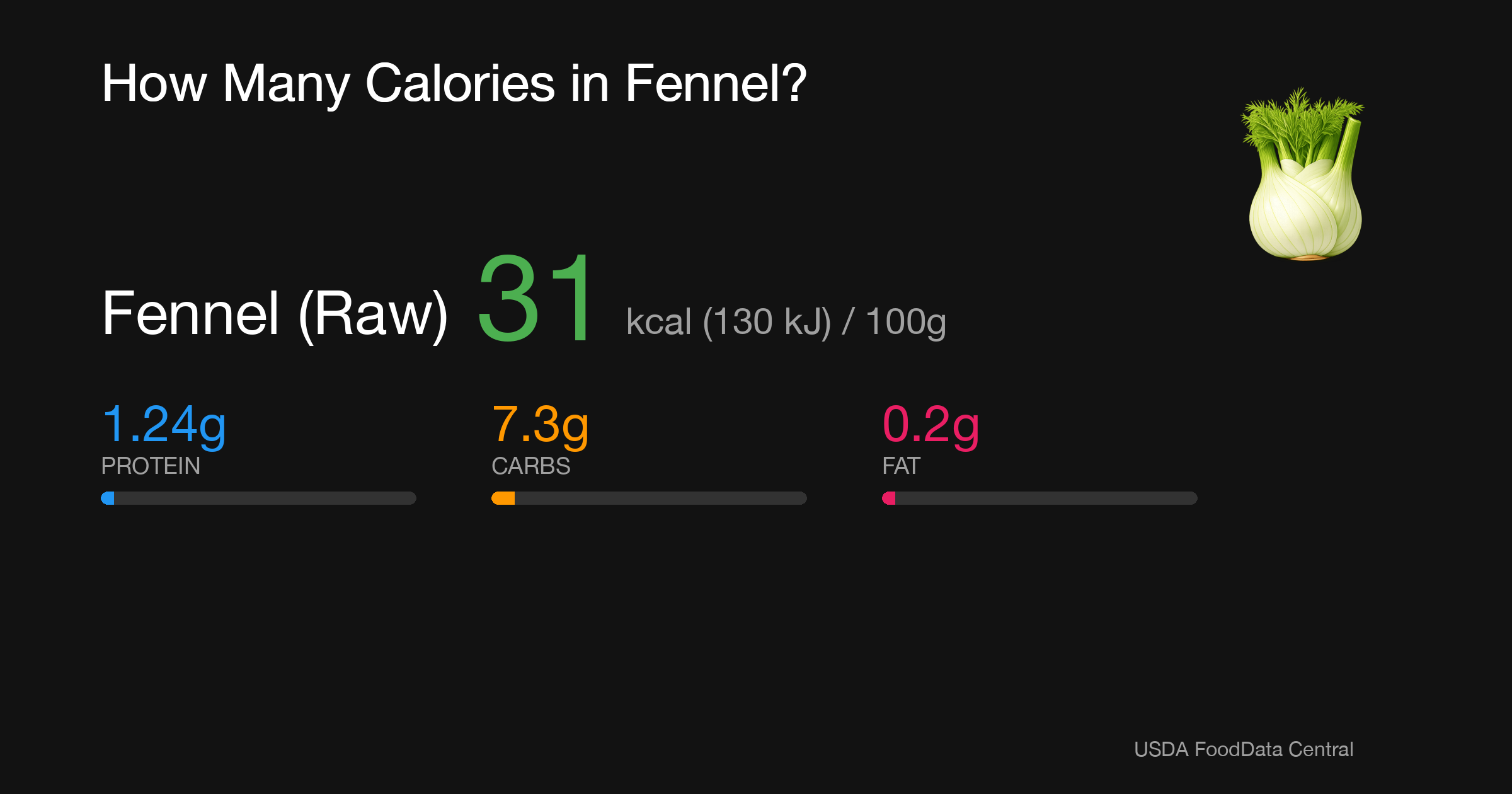 Fennel (Raw): 31 kcal (130 kJ), Protein 1.24g, Carbs 7.3g, Fat 0.2g per 100g
