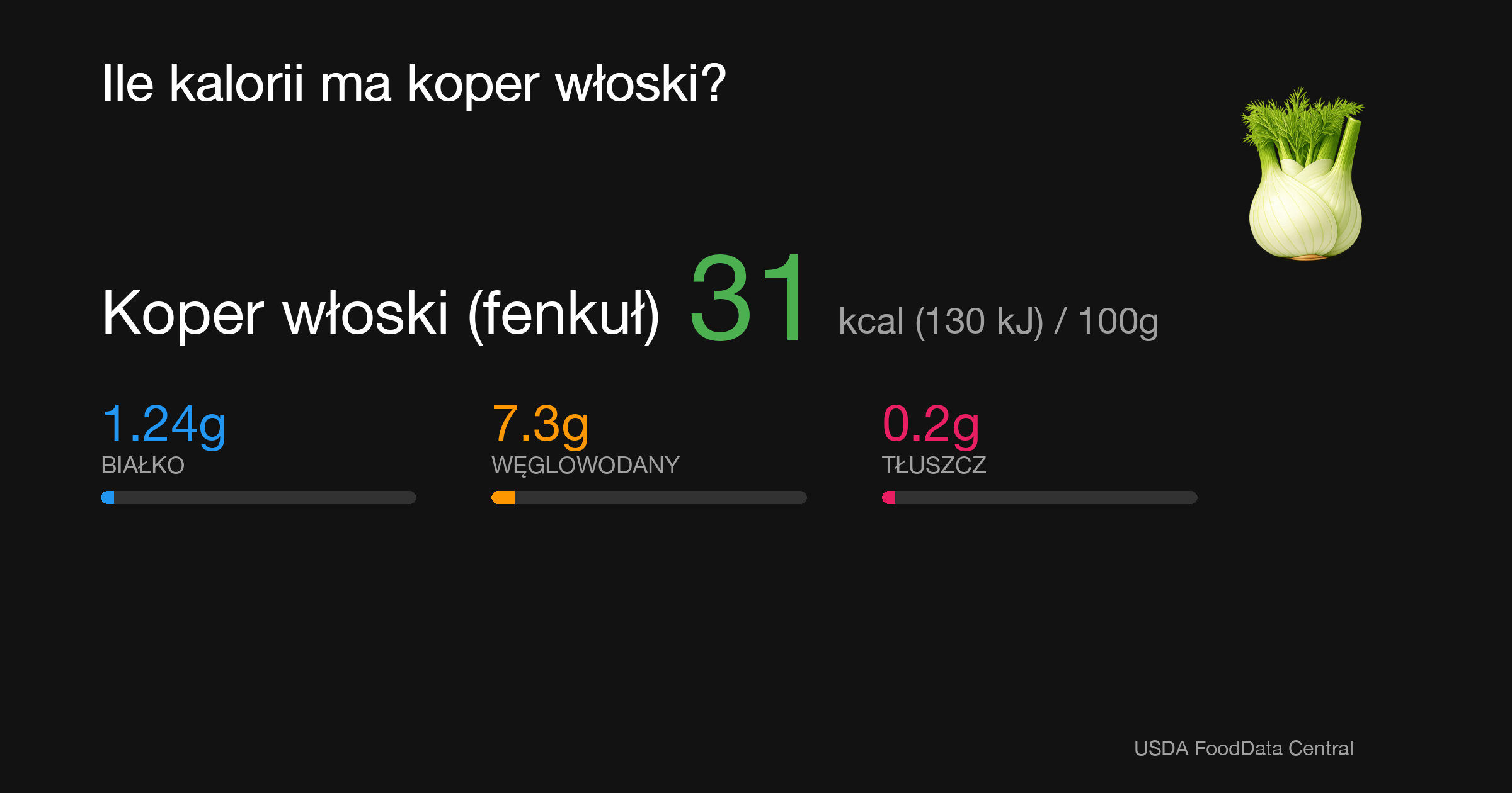 Koper włoski (fenkuł): 31 kcal (130 kJ), Białko 1.24g, Węglowodany 7.3g, Tłuszcz 0.2g na 100g