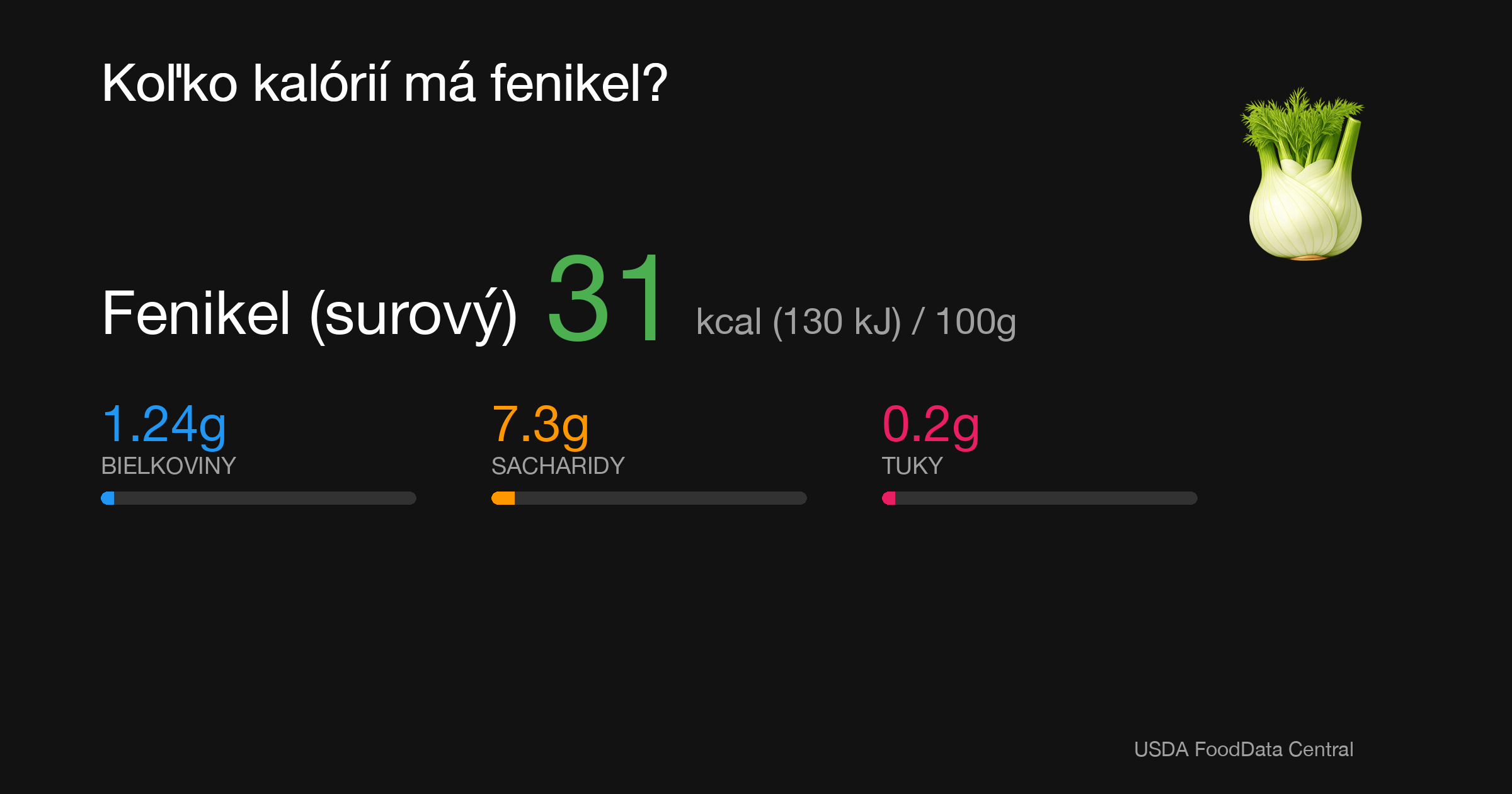 Fenikel (surový): 31 kcal (130 kJ), Bielkoviny 1.24g, Sacharidy 7.3g, Tuky 0.2g na 100g