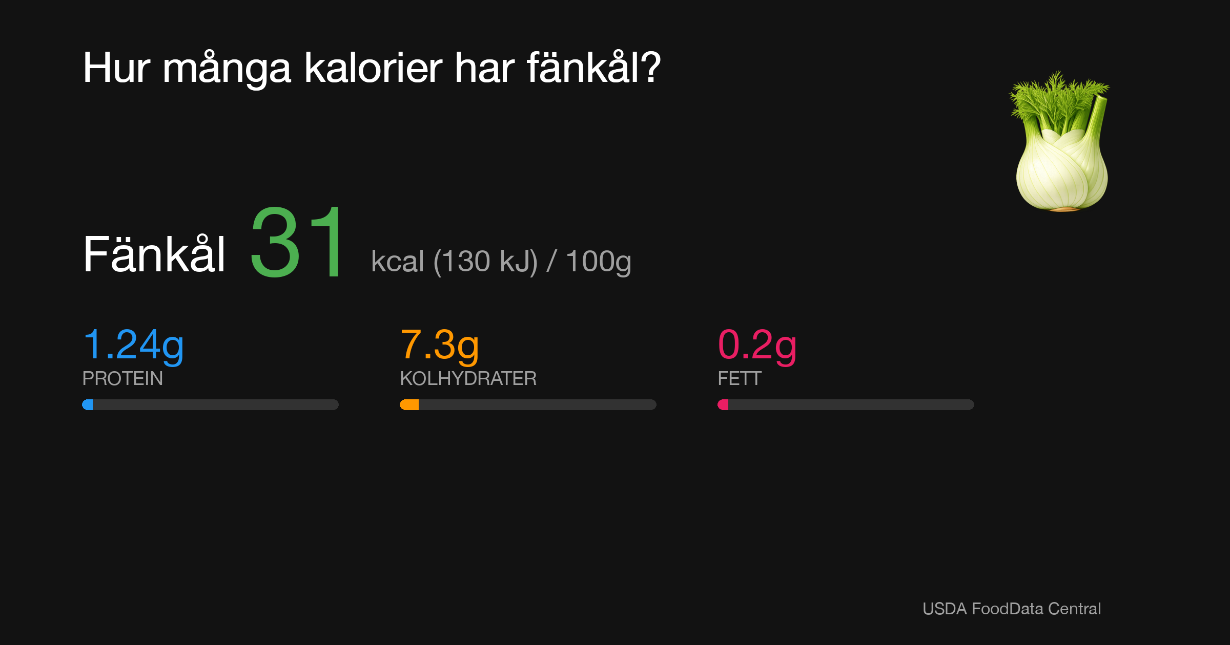 Fänkål: 31 kcal (130 kJ), Protein 1.24g, Kolhydrater 7.3g, Fett 0.2g per 100g
