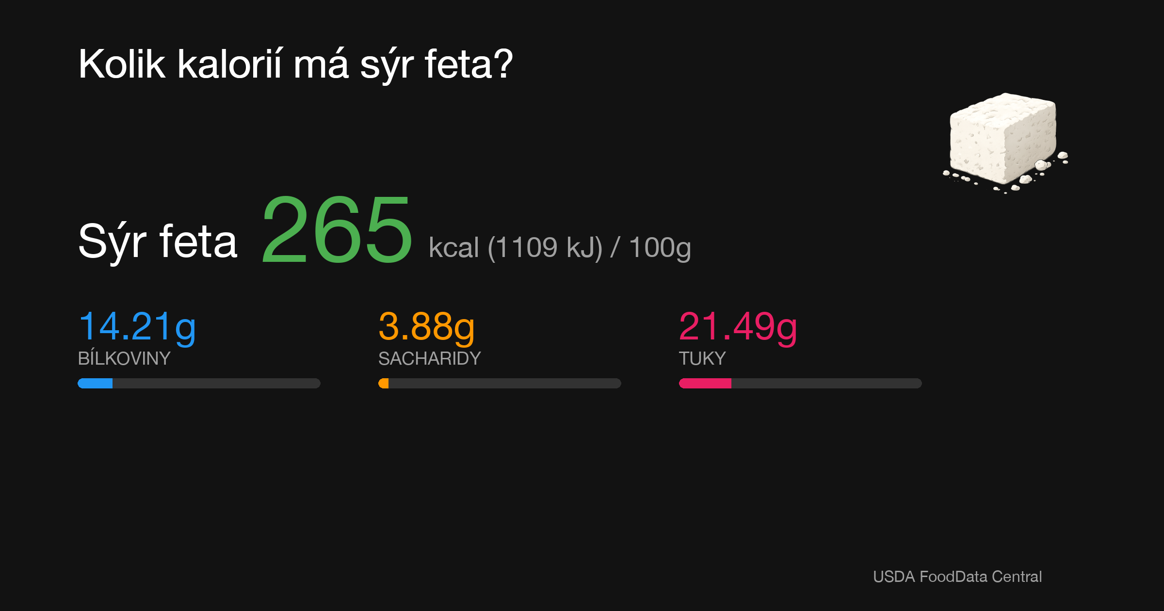Sýr feta: 265 kcal (1109 kJ), Bílkoviny 14.21g, Sacharidy 3.88g, Tuky 21.49g na 100g