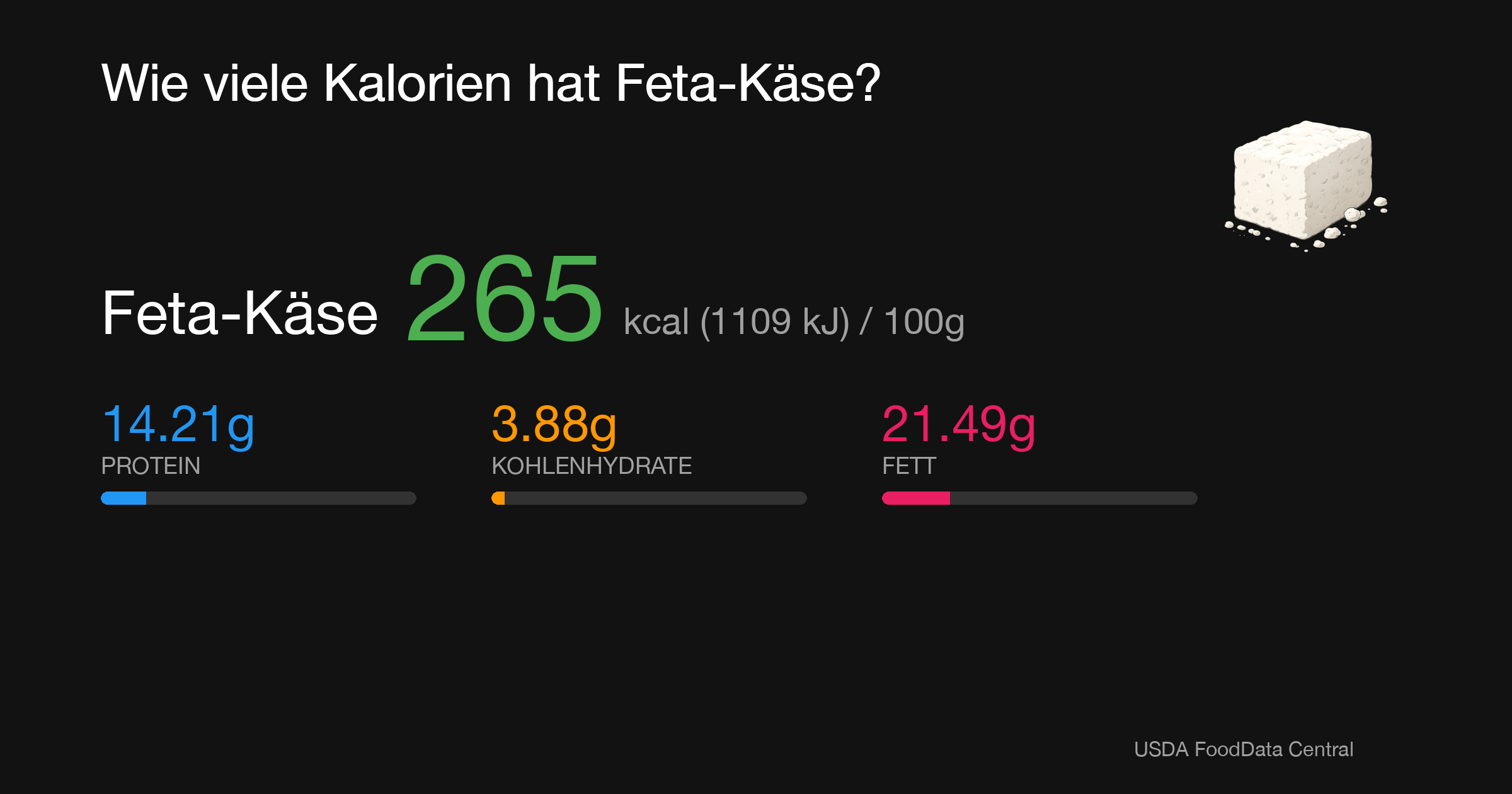 Feta-Käse: 265 kcal (1109 kJ), Protein 14.21g, Kohlenhydrate 3.88g, Fett 21.49g pro 100g
