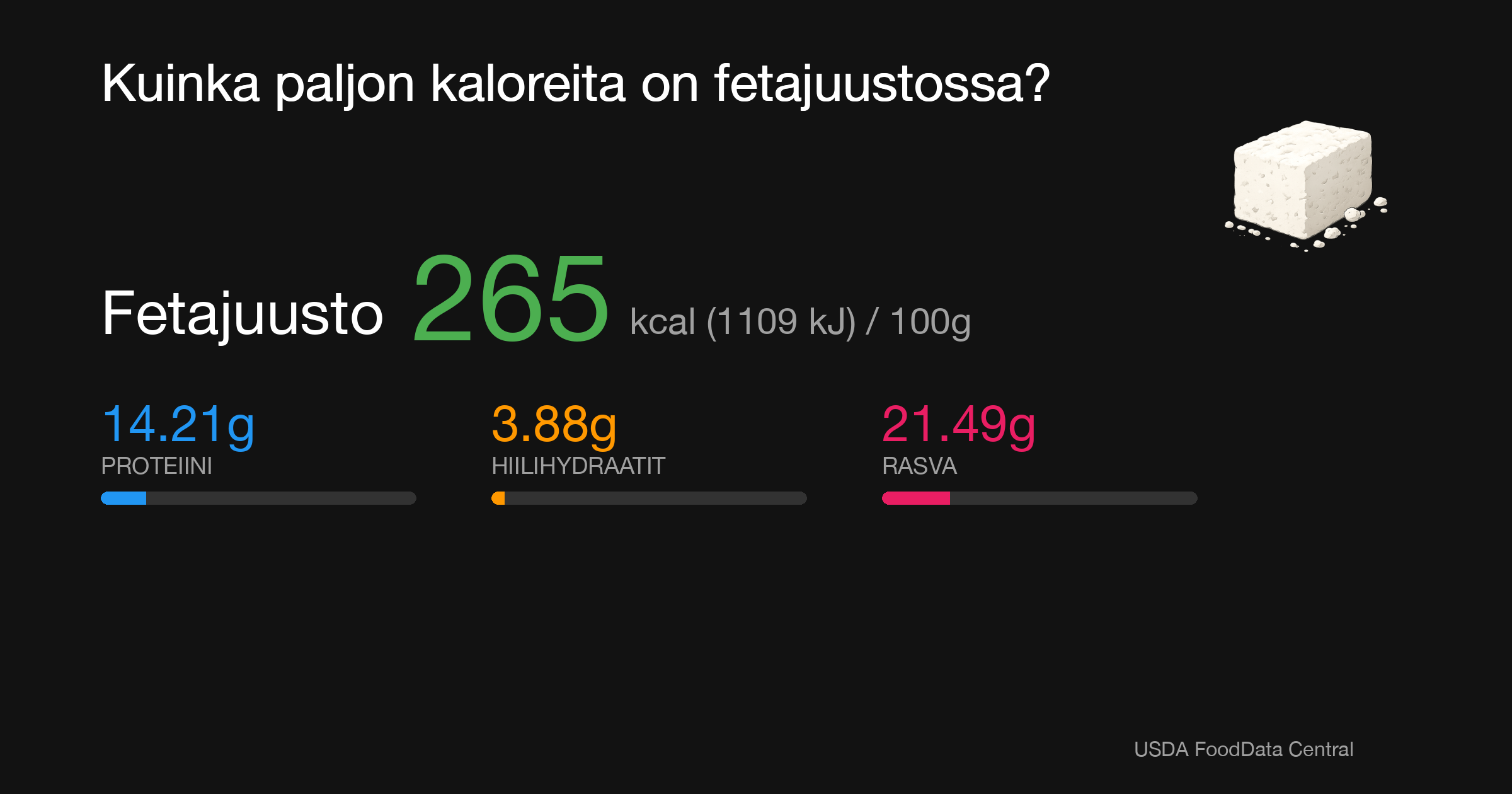 Fetajuusto: 265 kcal (1109 kJ), Proteiini 14.21g, Hiilihydraatit 3.88g, Rasva 21.49g per 100g