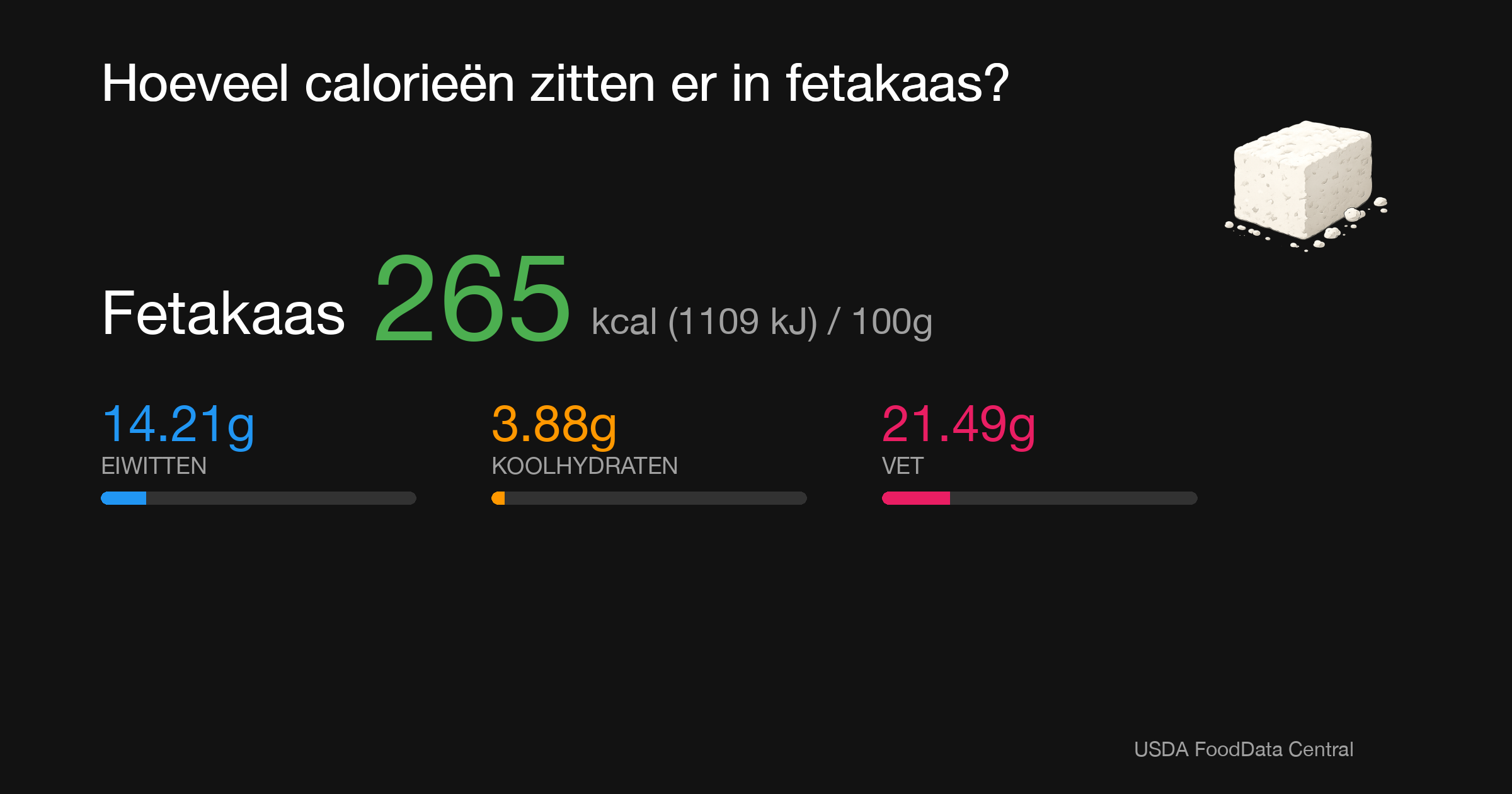 Fetakaas: 265 kcal (1109 kJ), Eiwitten 14.21g, Koolhydraten 3.88g, Vet 21.49g per 100g