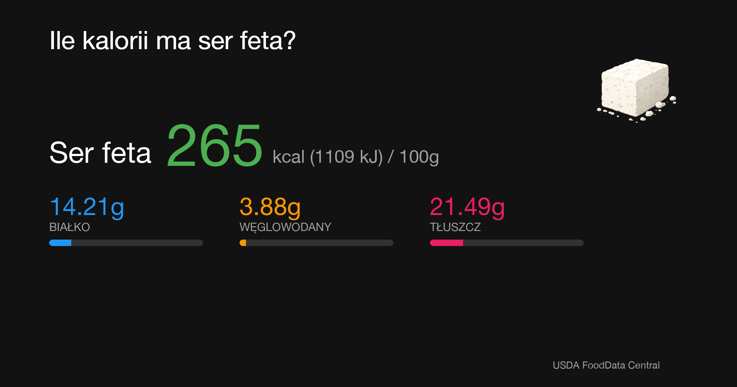 Ser feta: 265 kcal (1109 kJ), Białko 14.21g, Węglowodany 3.88g, Tłuszcz 21.49g na 100g