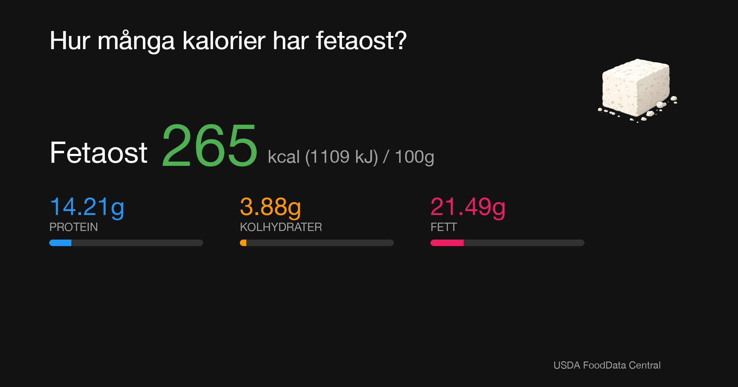 Fetaost: 265 kcal (1109 kJ), Protein 14.21g, Kolhydrater 3.88g, Fett 21.49g per 100g
