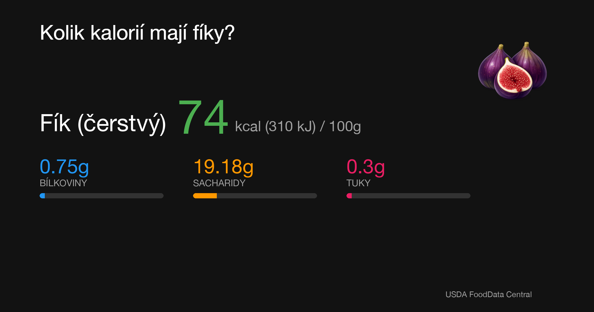 Fík (čerstvý): 74 kcal (310 kJ), Bílkoviny 0.75g, Sacharidy 19.18g, Tuky 0.3g na 100g
