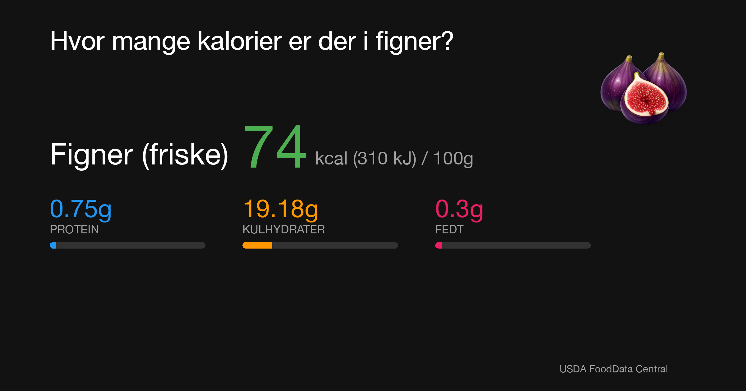 Figner (friske): 74 kcal (310 kJ), Protein 0.75g, Kulhydrater 19.18g, Fedt 0.3g per 100g