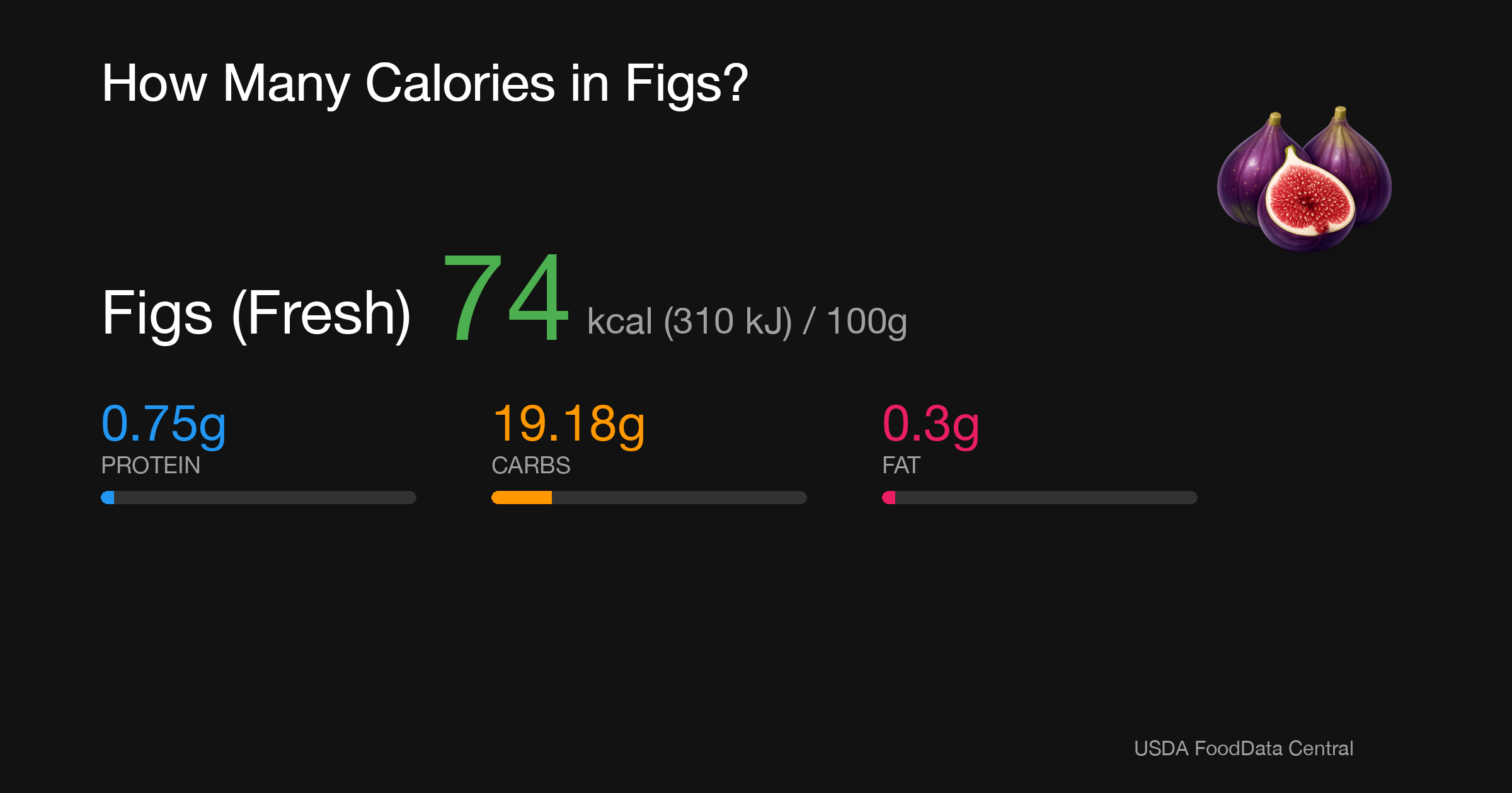 Figs (Fresh): 74 kcal (310 kJ), Protein 0.75g, Carbs 19.18g, Fat 0.3g per 100g