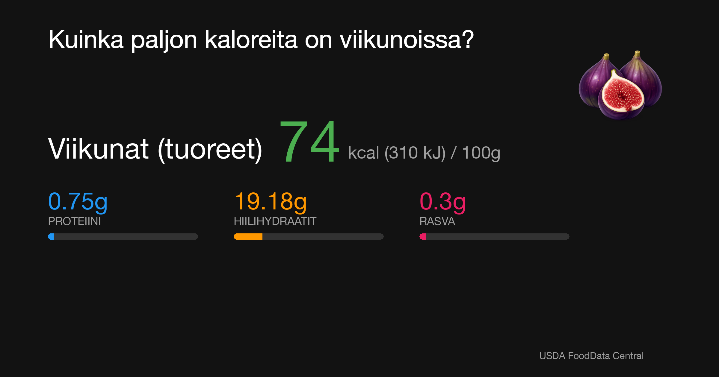 Viikunat (tuoreet): 74 kcal (310 kJ), Proteiini 0.75g, Hiilihydraatit 19.18g, Rasva 0.3g per 100g