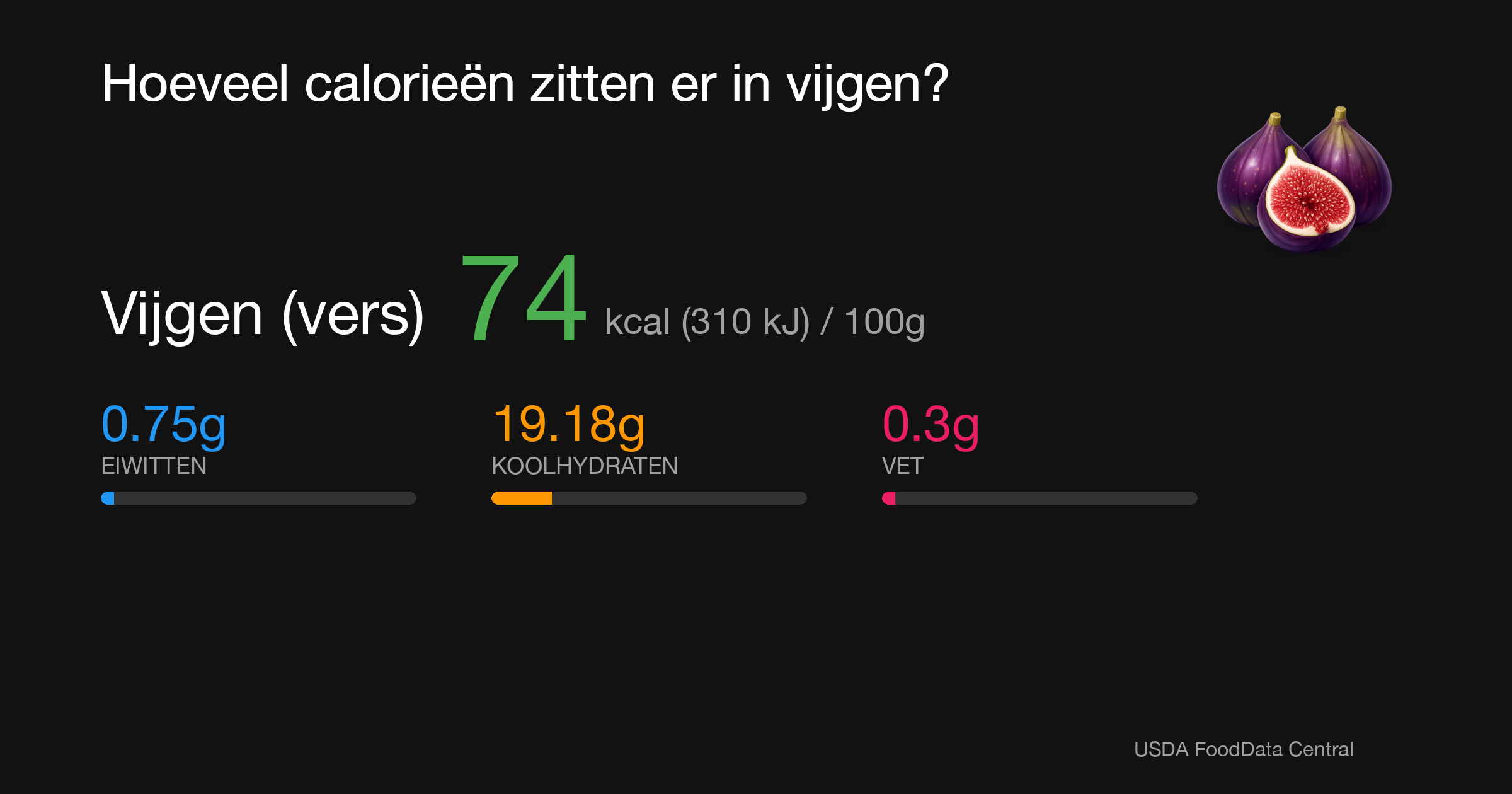 Vijgen (vers): 74 kcal (310 kJ), Eiwitten 0.75g, Koolhydraten 19.18g, Vet 0.3g per 100g