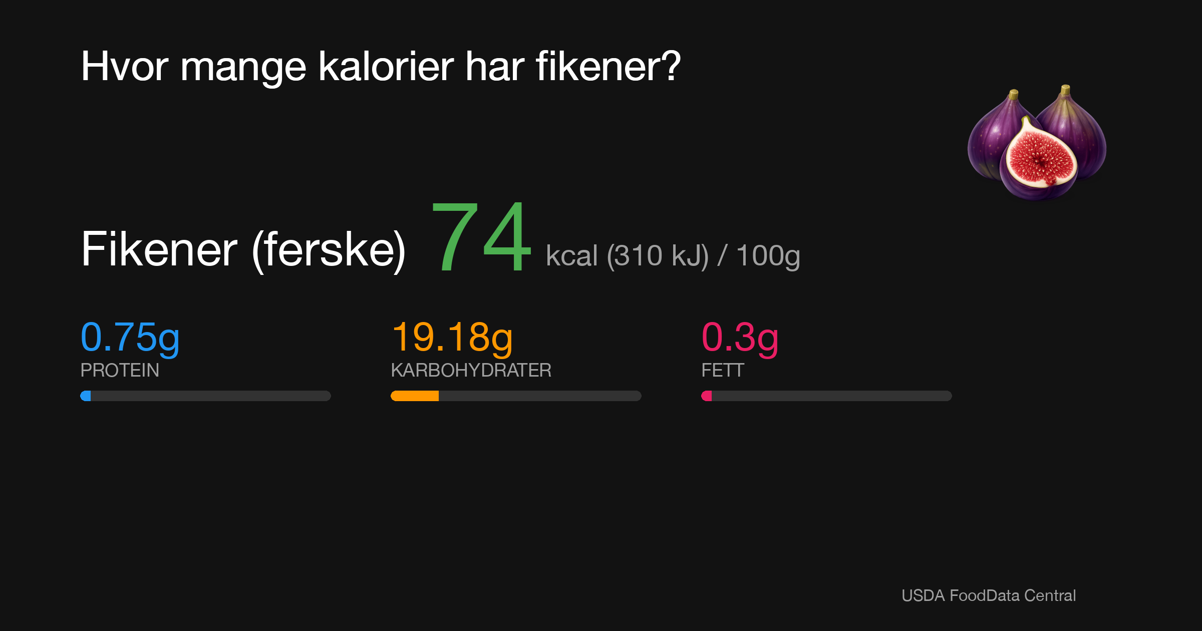 Fikener (ferske): 74 kcal (310 kJ), Protein 0.75g, Karbohydrater 19.18g, Fett 0.3g per 100g
