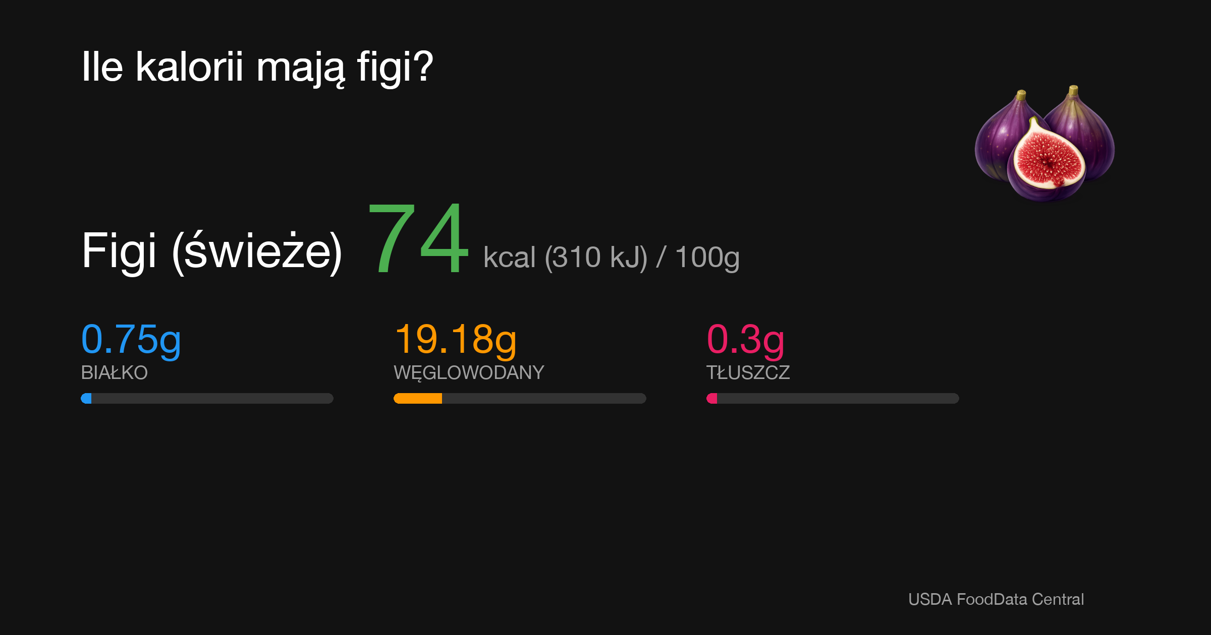 Figi (świeże): 74 kcal (310 kJ), Białko 0.75g, Węglowodany 19.18g, Tłuszcz 0.3g na 100g
