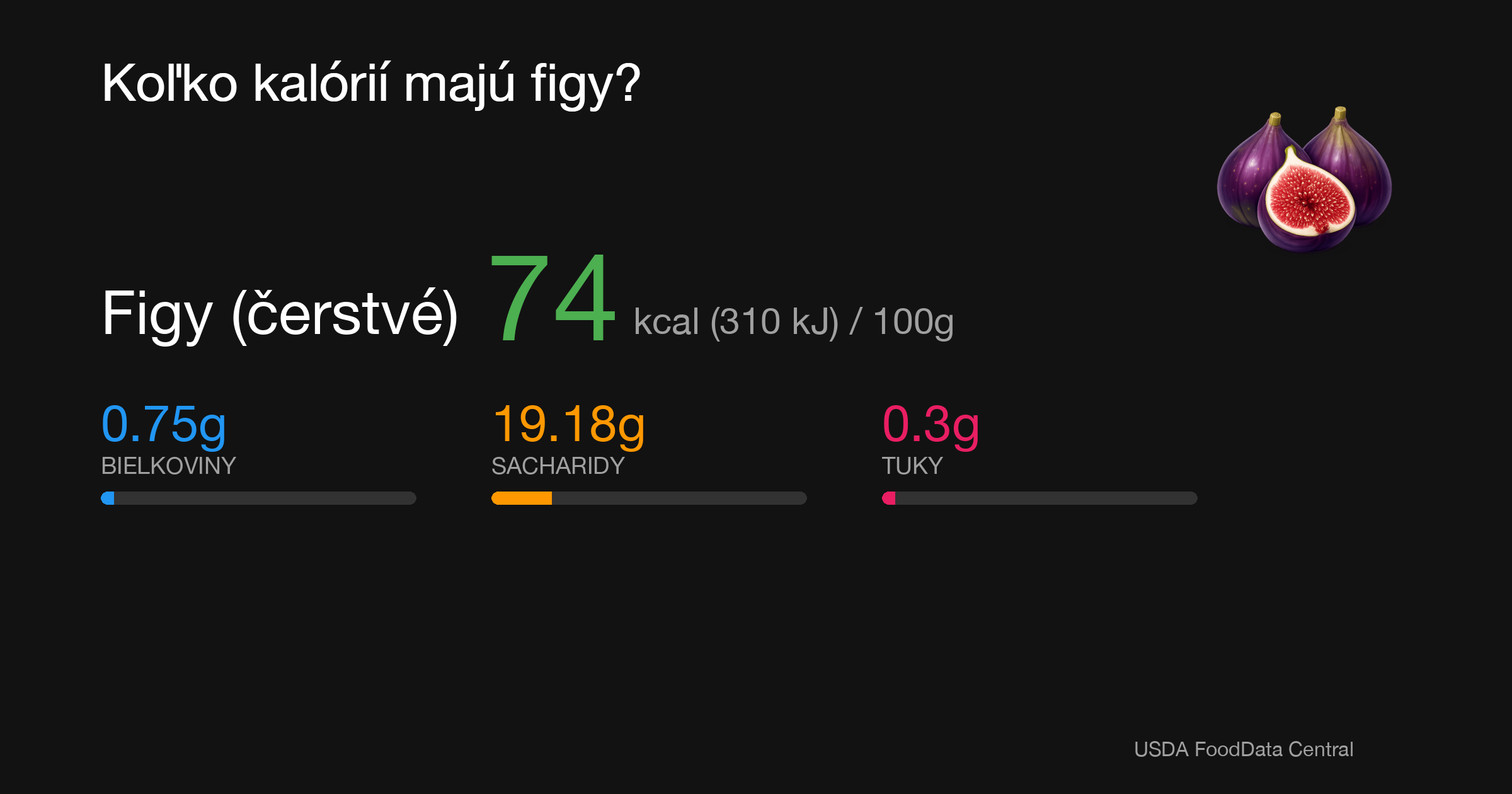 Figy (čerstvé): 74 kcal (310 kJ), Bielkoviny 0.75g, Sacharidy 19.18g, Tuky 0.3g na 100g
