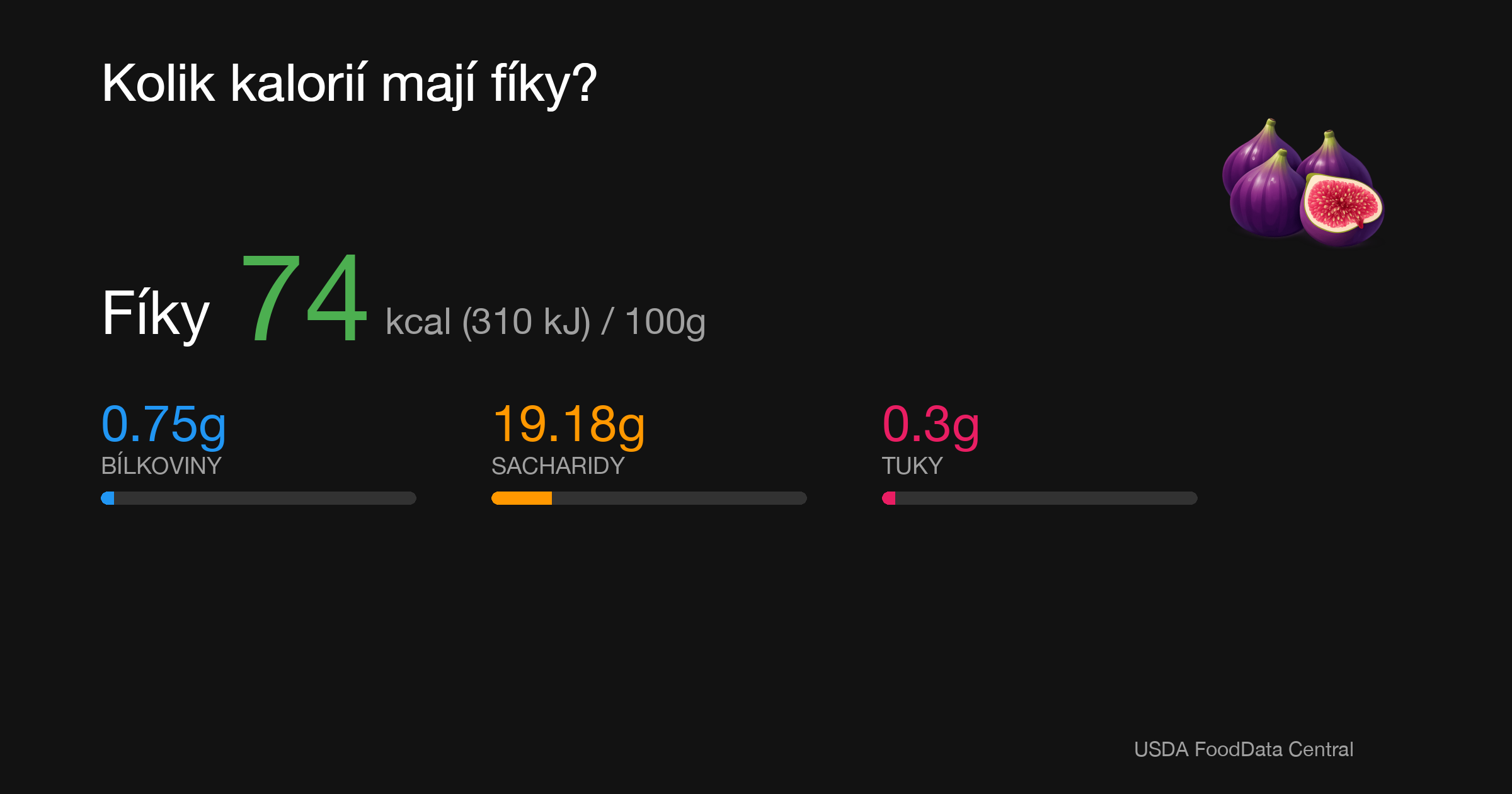 Fíky: 74 kcal (310 kJ), Bílkoviny 0.75g, Sacharidy 19.18g, Tuky 0.3g na 100g
