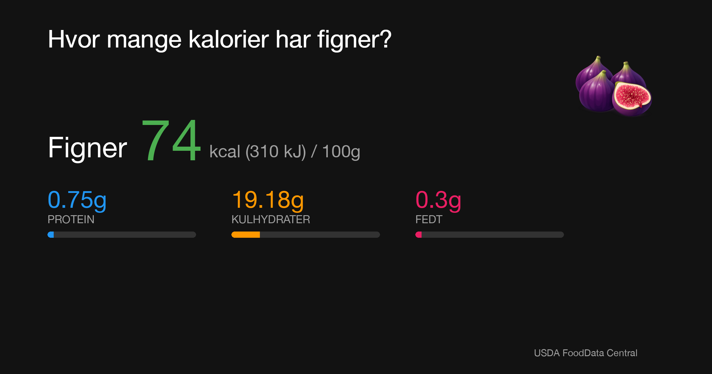 Figner: 74 kcal (310 kJ), Protein 0.75g, Kulhydrater 19.18g, Fedt 0.3g per 100g