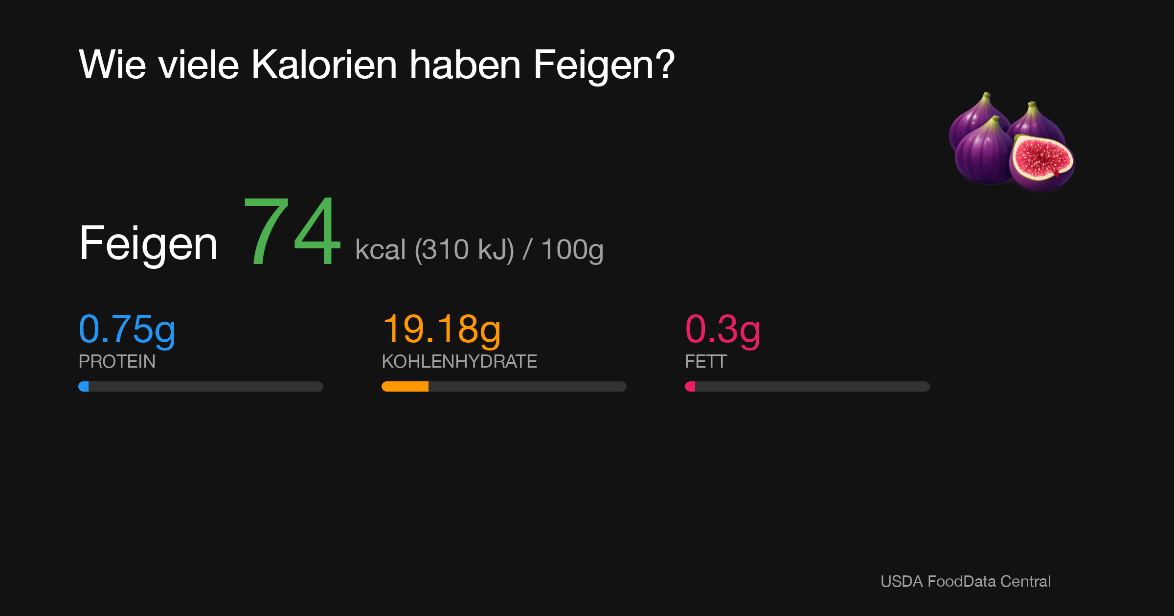 Feigen: 74 kcal (310 kJ), Protein 0.75g, Kohlenhydrate 19.18g, Fett 0.3g pro 100g