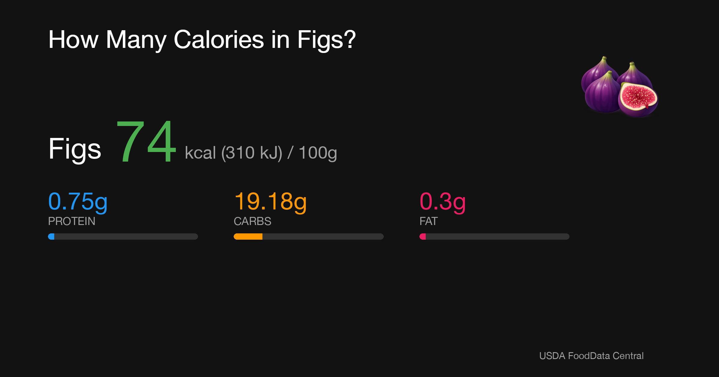 Figs: 74 kcal (310 kJ), Protein 0.75g, Carbs 19.18g, Fat 0.3g per 100g