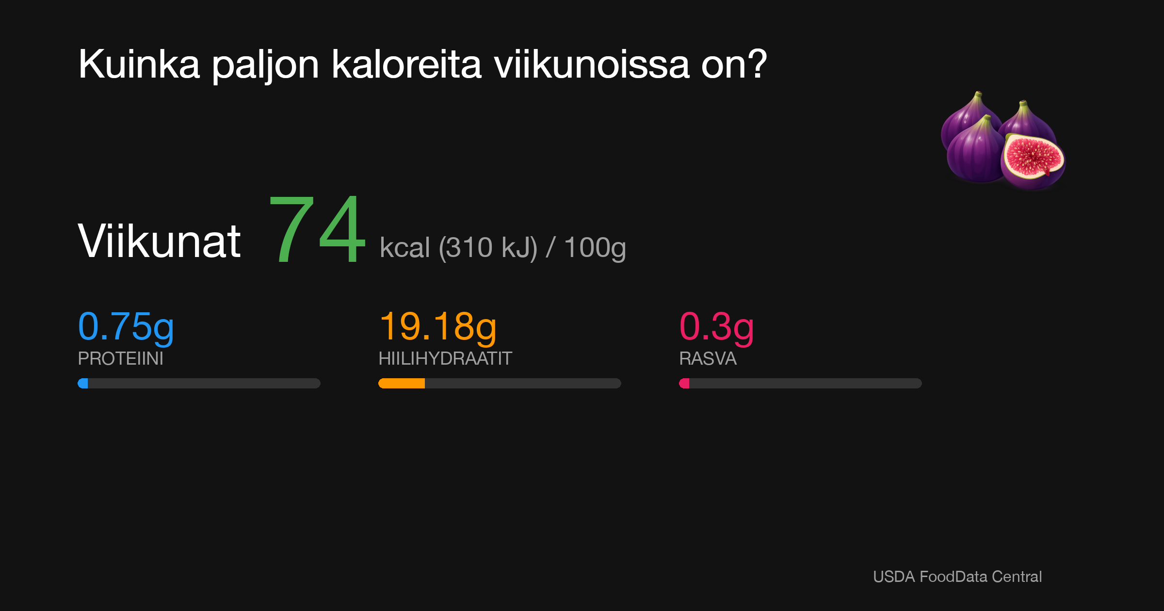 Viikunat: 74 kcal (310 kJ), Proteiini 0.75g, Hiilihydraatit 19.18g, Rasva 0.3g per 100g